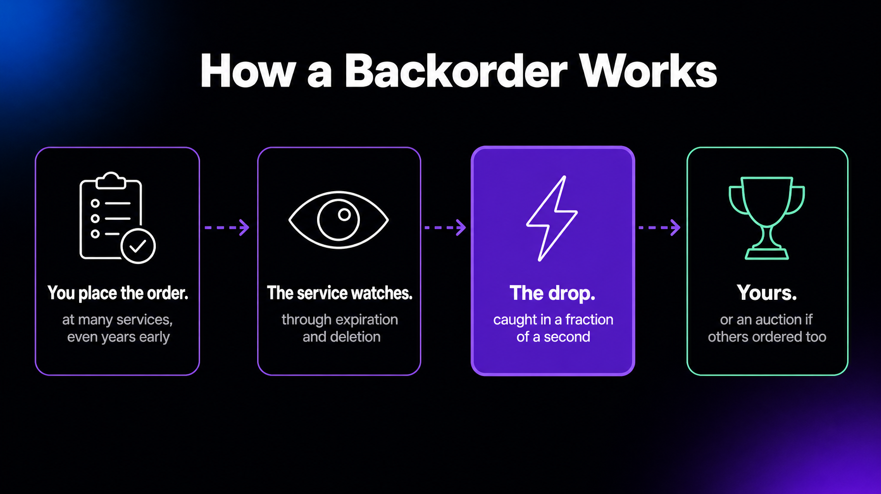How a domain backorder works: you place the order, at many services even years early, the service watches the domain through expiration and deletion, races to catch it in a fraction of a second at the drop, and the name is yours, or goes to an auction if others backordered it too.