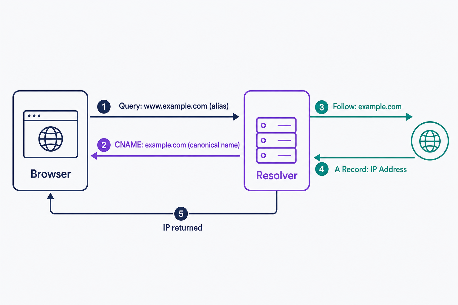 Flow diagram showing how a CNAME record resolves: the browser asks the resolver for the alias www.example.com, the DNS answer returns the canonical name example.com instead of an address, the resolver then looks up that canonical name, and its A record supplies the final IP address handed back to the browser.