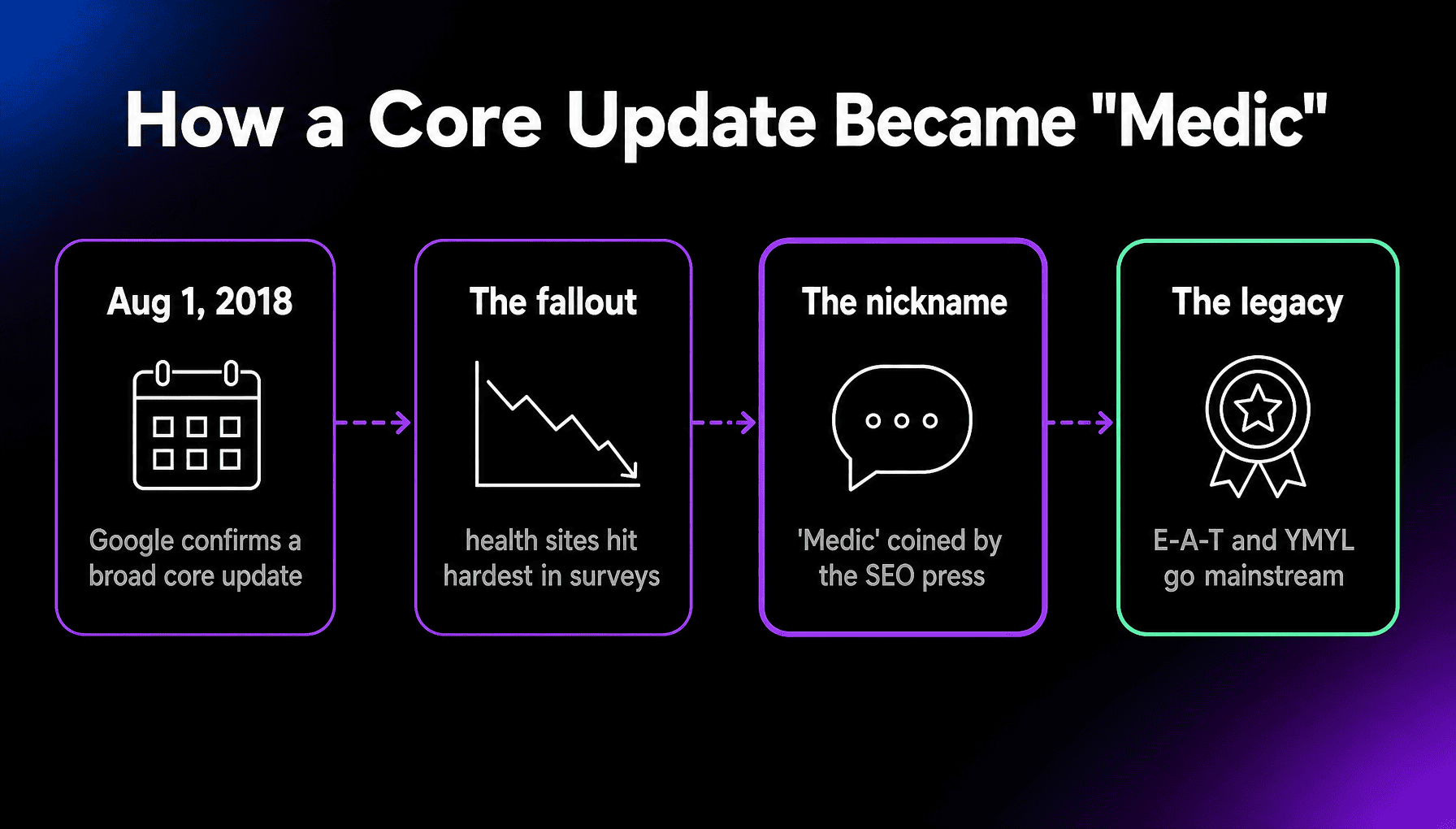 Timeline of how Google's August 1, 2018 broad core update became known as the Medic Update: surveys showed health sites hit hardest, the SEO press coined the nickname, and E-A-T and YMYL became mainstream SEO concepts.