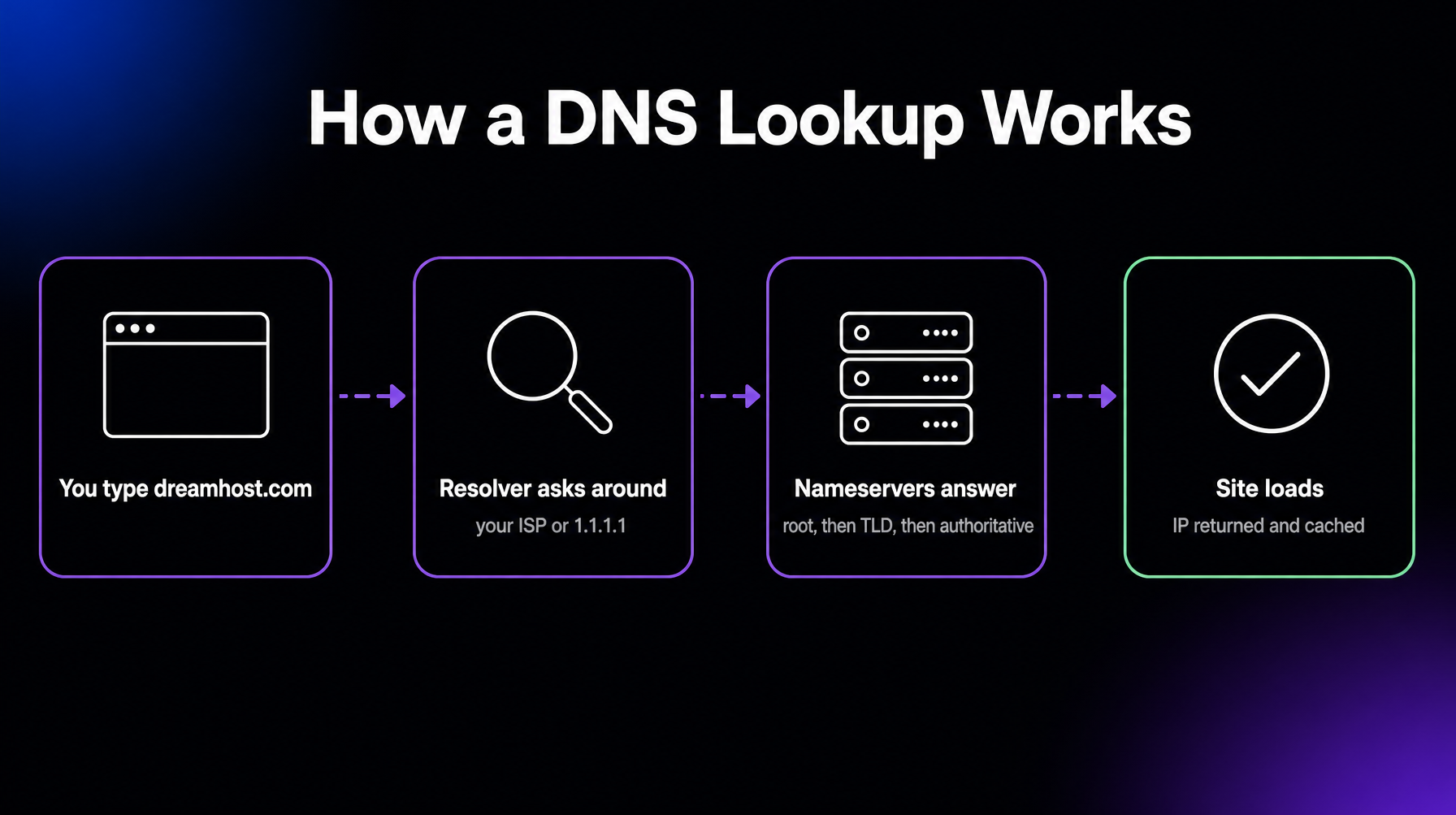 Four steps of a DNS lookup: you type a domain name, a resolver queries the root, TLD, and authoritative nameservers, the matching IP address comes back, and the site loads while the answer is cached.