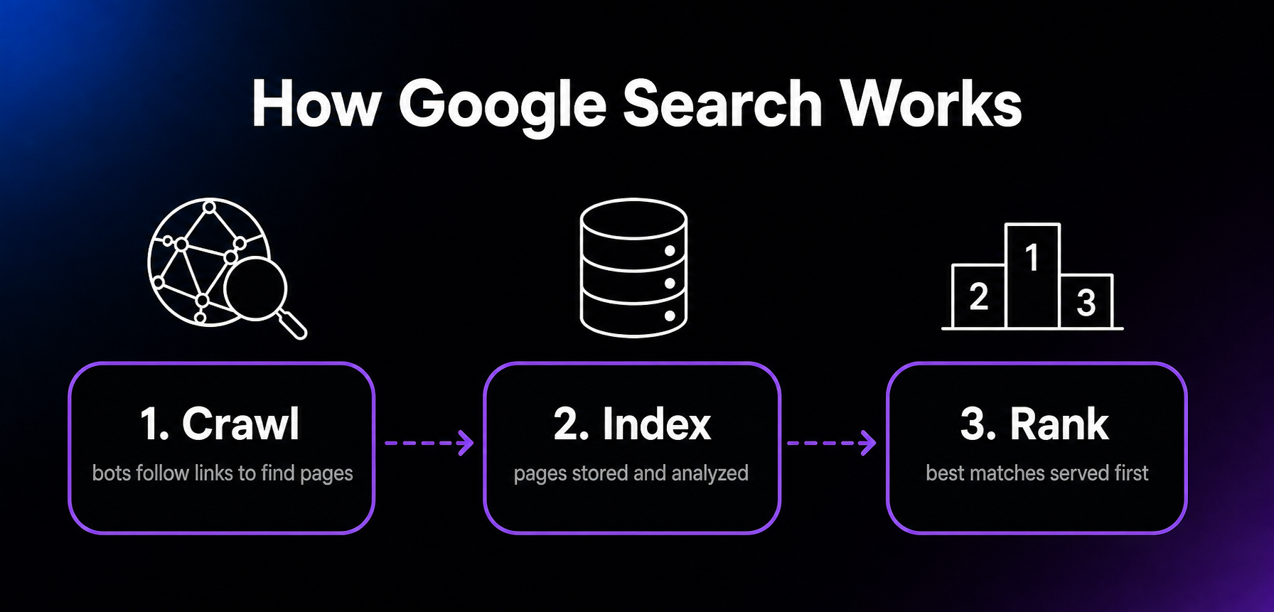 Diagram of the three steps of Google Search: crawlers discover pages, the index stores and analyzes them, and ranking serves the best matches.