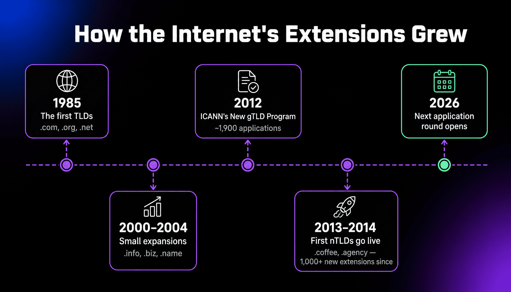 Timeline of top-level domain growth: the first TLDs like .com, .org, and .net in 1985; small expansions such as .info, .biz, and .name in 2000 to 2004; ICANN’s New gTLD Program with about 1,900 applications in 2012; the first nTLDs like .coffee and .agency going live in 2013 to 2014 with over 1,000 new extensions since; and the next application round opening in 2026.