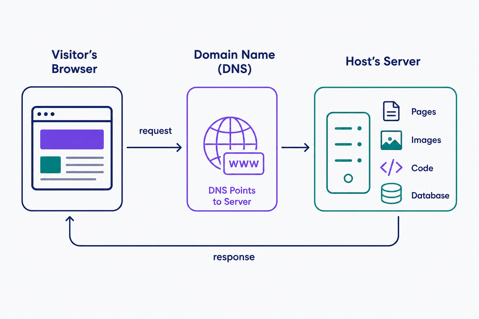 A flow diagram showing how a web host serves a website: a visitor's browser sends a request, the domain name's DNS points it to the host's server where the site's files live, and the server sends the page back to the browser.