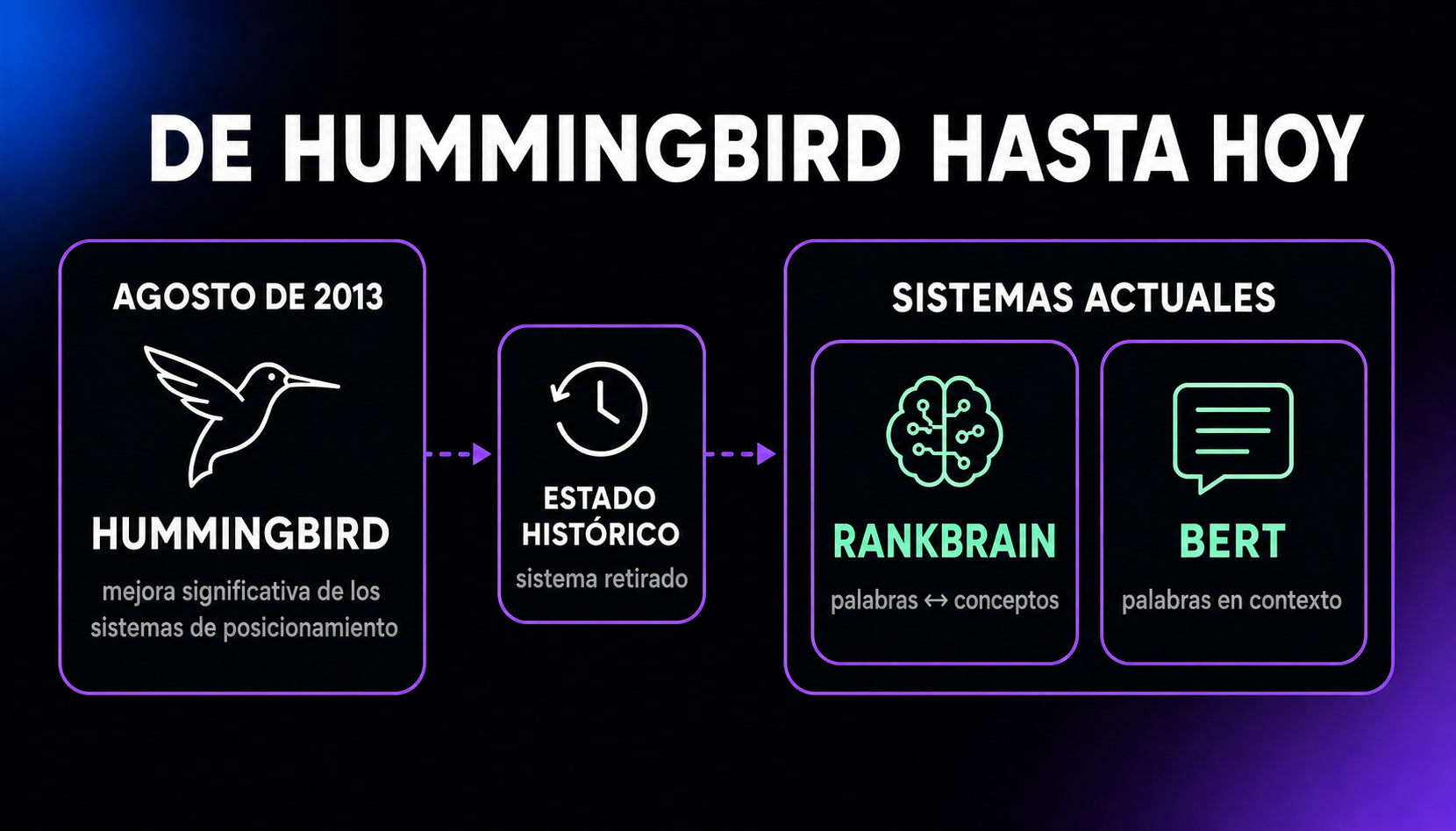 Cronología que presenta Hummingbird como una mejora importante del posicionamiento en agosto de 2013 que Google considera histórica, seguida de los sistemas activos RankBrain y BERT para comprender conceptos y contexto lingüístico.