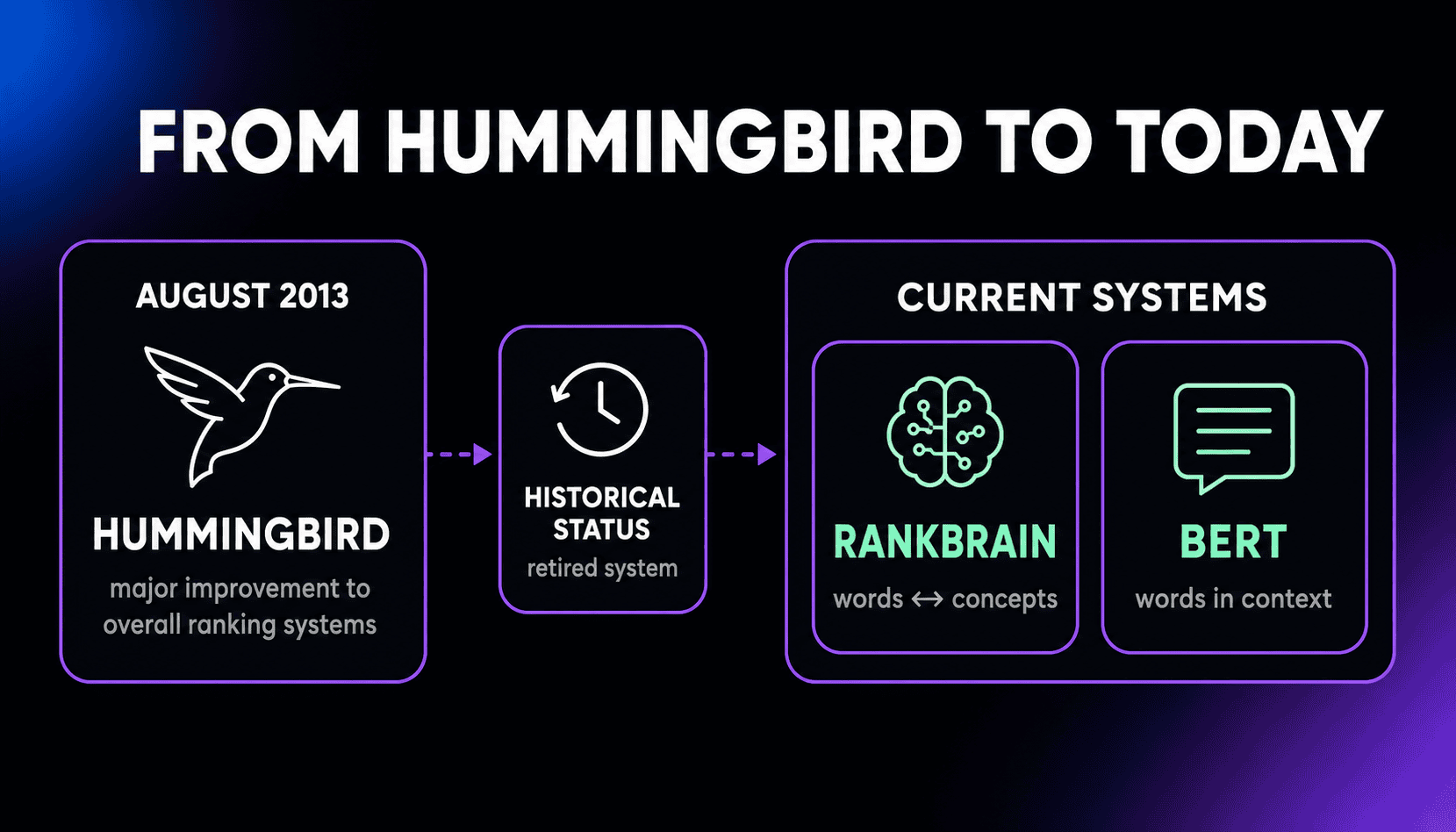 Timeline showing Hummingbird as a major August 2013 ranking improvement that Google now lists as historical, followed by the active RankBrain and BERT systems for understanding concepts and language context.