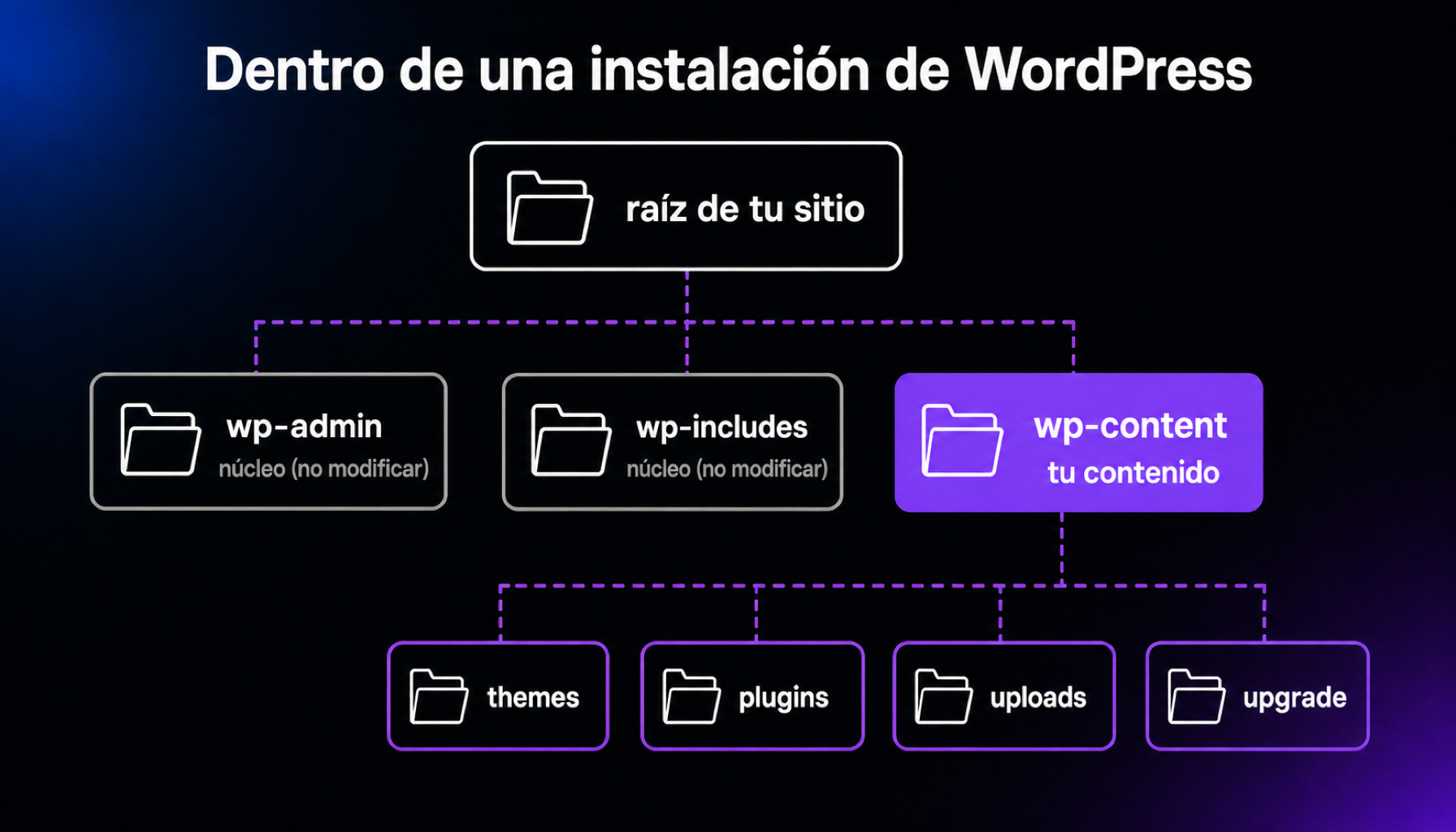 Árbol de carpetas de una instalación de WordPress: la raíz contiene wp-admin y wp-includes, que guardan el núcleo, y wp-content, que contiene las carpetas themes, plugins, uploads y upgrade.