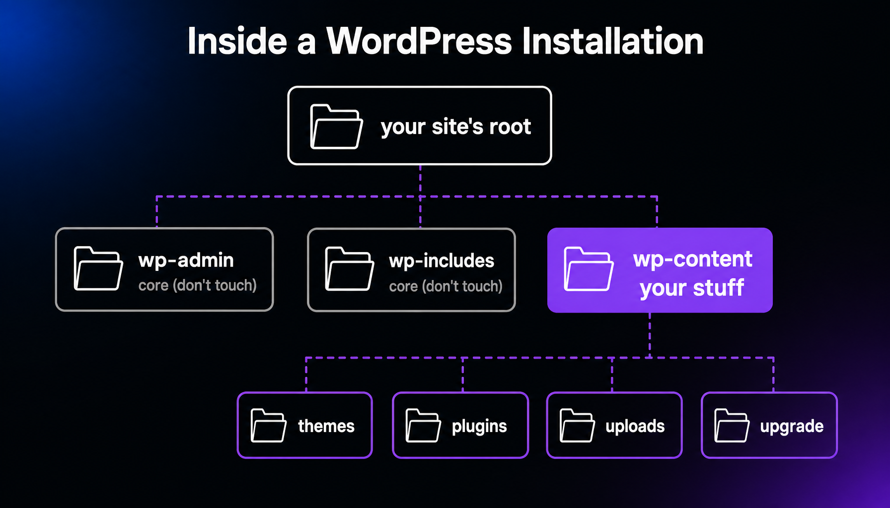 Folder tree of a WordPress installation: the root contains wp-admin and wp-includes, which hold core code, and wp-content, which holds your themes, plugins, uploads, and upgrade folders.