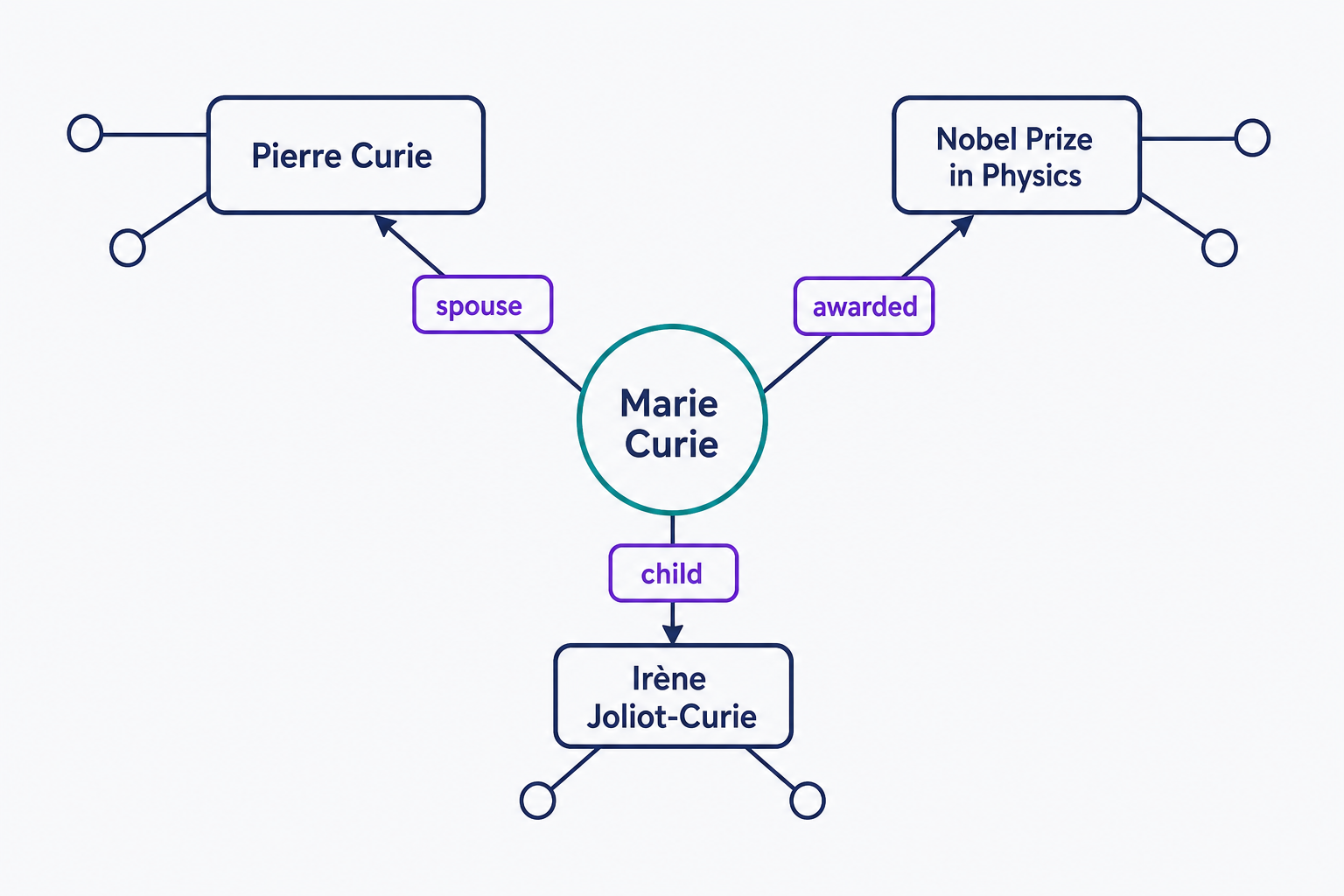 A network diagram showing how Google's Knowledge Graph stores connections, not just facts: a Marie Curie node linked by labeled relationships — spouse, awarded, child — to Pierre Curie, the Nobel Prize in Physics, and Irène Joliot-Curie, with each connected entity branching onward to further facts of its own.