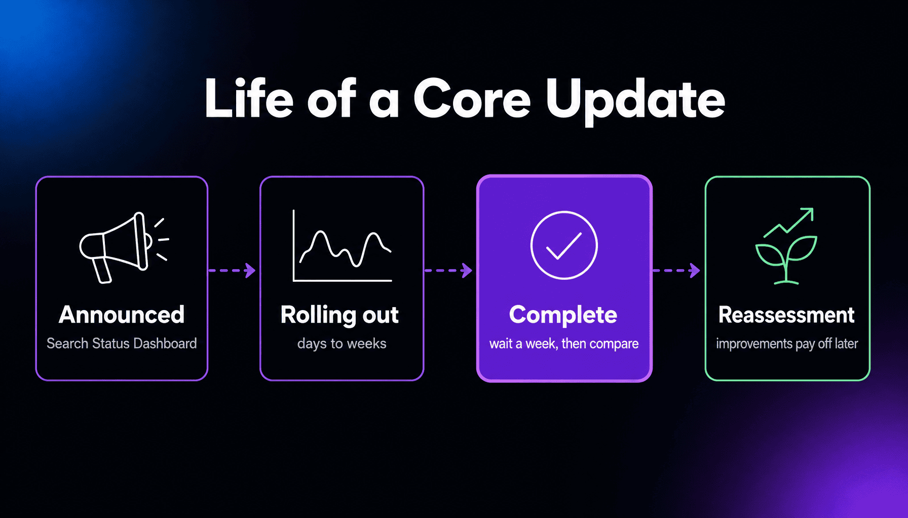 Timeline of a Google core update: it is announced on the Search Status Dashboard, rolls out over days to weeks, and after it completes site owners should wait a week before comparing traffic, with improved pages reassessed over time afterward.