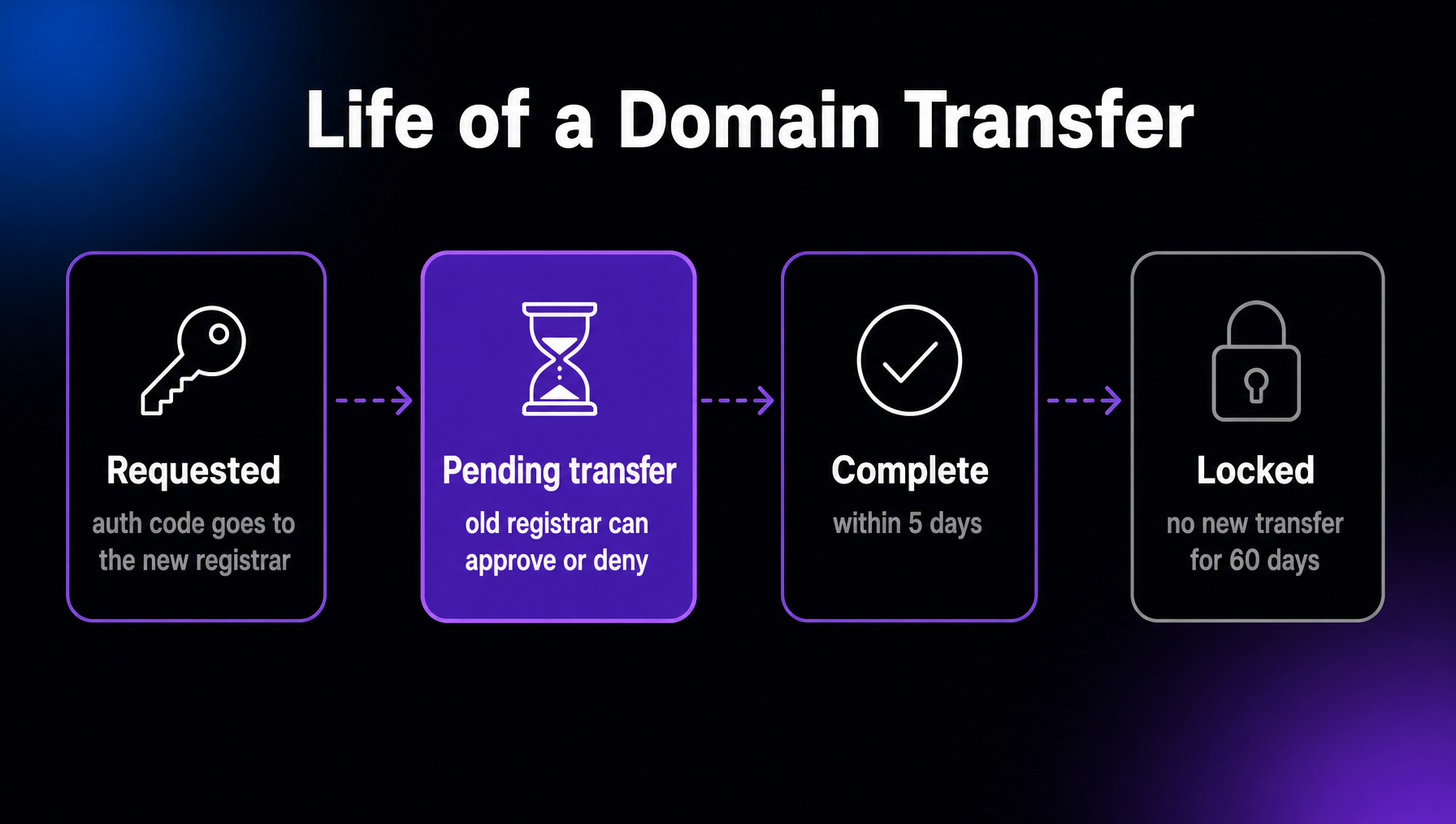 Timeline of a domain transfer: after the authorization code goes to the new registrar, the domain sits in pending transfer while the old registrar can approve or deny, completes within five days, and then can't be transferred again for 60 days.