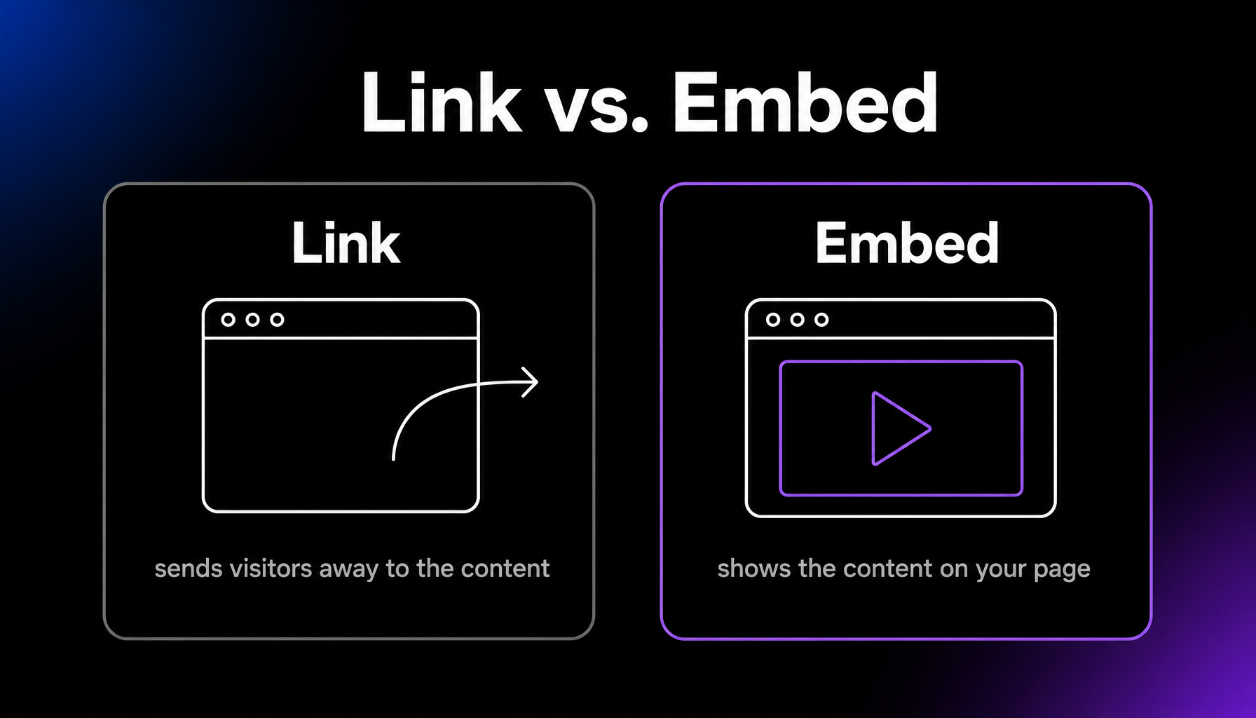 Comparison of linking and embedding: a link sends visitors away to content on another site, while an embed displays that content, like a video player, directly inside your own page.