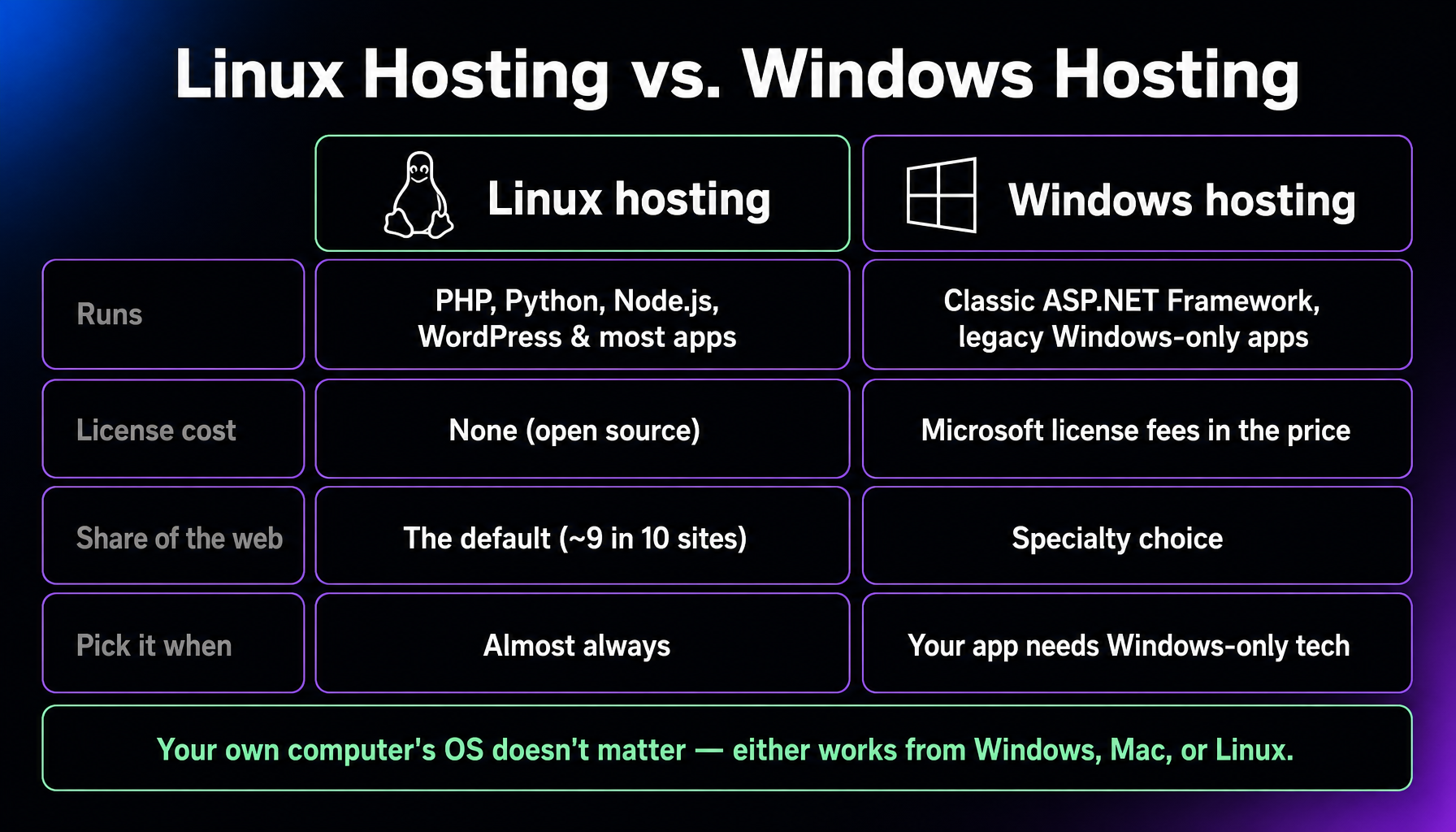 Comparison of Linux and Windows hosting: Linux runs PHP, Python, Node.js, WordPress, and most apps with no license cost and powers about nine in ten sites; Windows hosting is the specialty choice for classic ASP.NET Framework and legacy Windows-only apps, with Microsoft license fees in the price. Your own computer’s OS does not matter for either.
