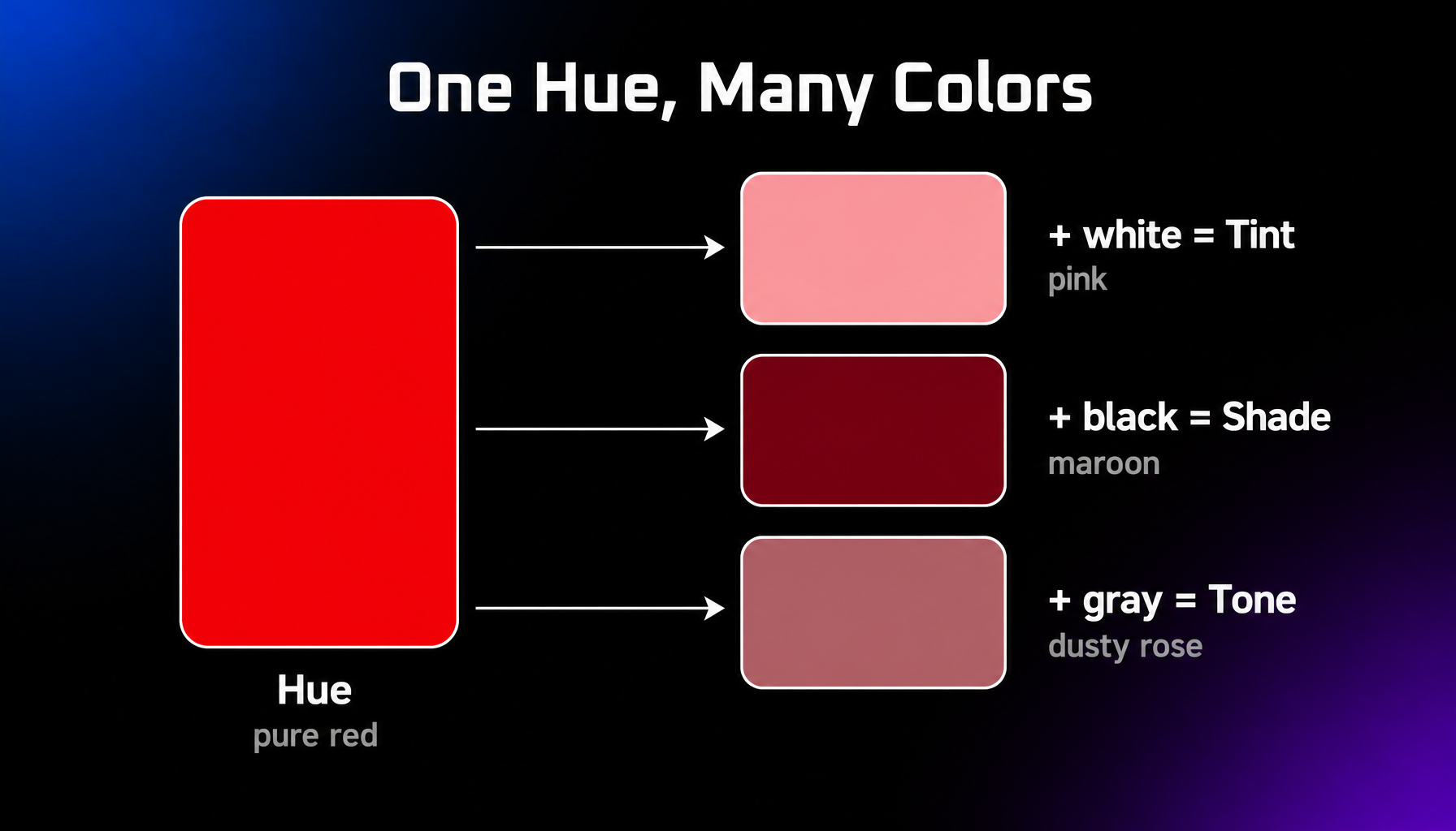 Diagram of hue versus tint, shade, and tone: starting from the pure red hue, adding white creates the tint pink, adding black creates the shade maroon, and adding gray creates a muted tone like dusty rose.