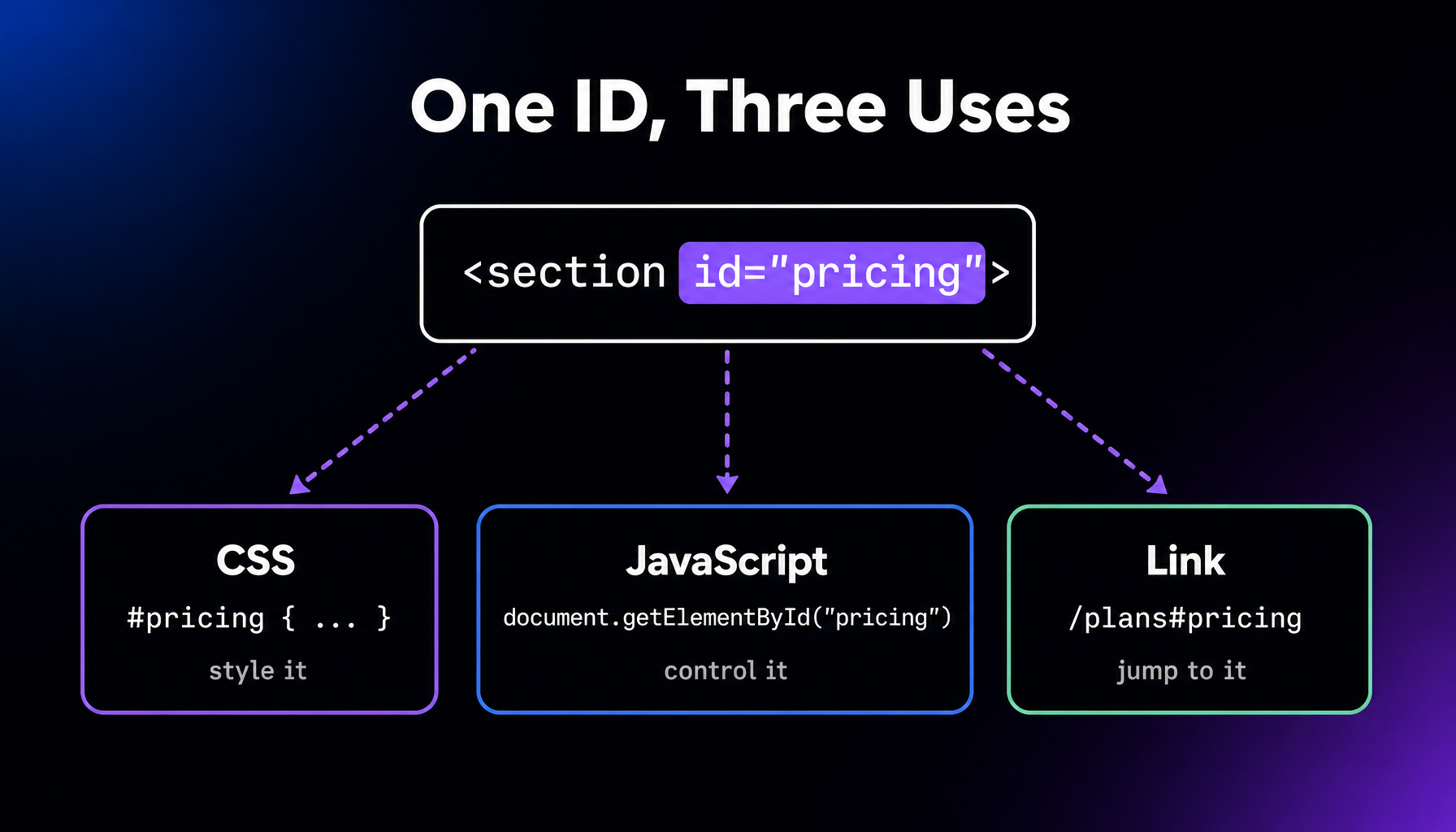 Diagram showing the three uses of an HTML ID: an element with id equals pricing can be styled in CSS with #pricing, controlled in JavaScript with document.getElementById, and reached directly by a link ending in #pricing.