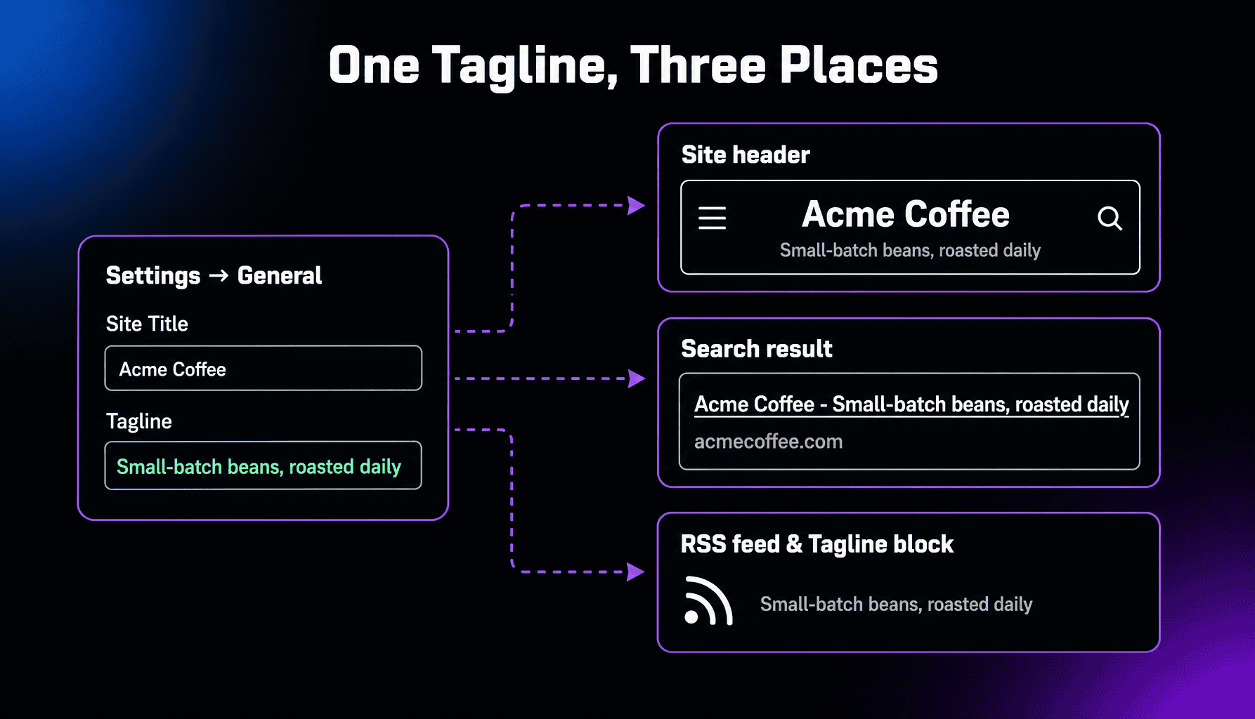 Diagram showing how the WordPress tagline entered under Settings, General flows to three places: the site header under the site title, the search result title line, and the RSS feed description, using the fictional example Acme Coffee with the tagline Small-batch beans, roasted daily.