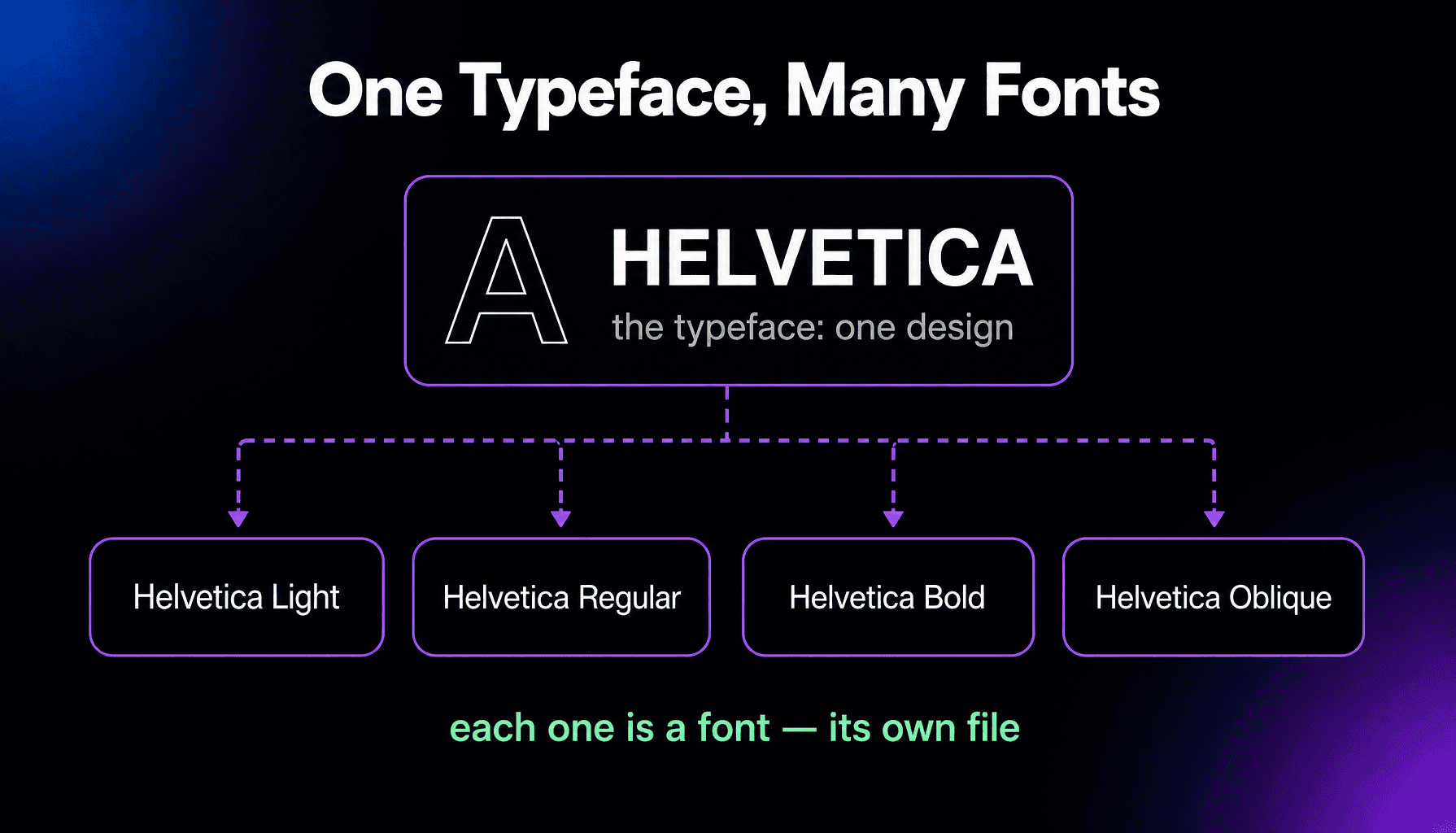 Diagram showing the relationship between a typeface and its fonts: Helvetica is the typeface (one design), and Helvetica Light, Regular, Bold, and Oblique are each a separate font with its own file.