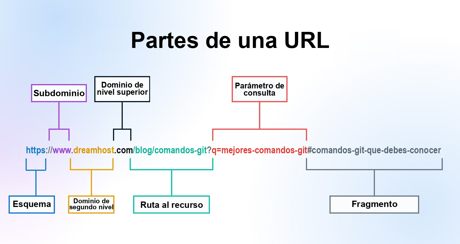 Ejemplo de una URL dividido en esquema, subdominio, dominio de segundo nivel, dominio de nivel superior, ruta, parámetro de consulta y fragmento.