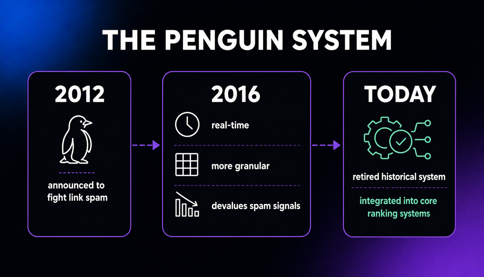 Timeline of Google's Penguin system: announced in 2012 to fight link spam, made real-time and granular in 2016 to devalue spam signals, and now listed as a retired system integrated into core ranking systems.