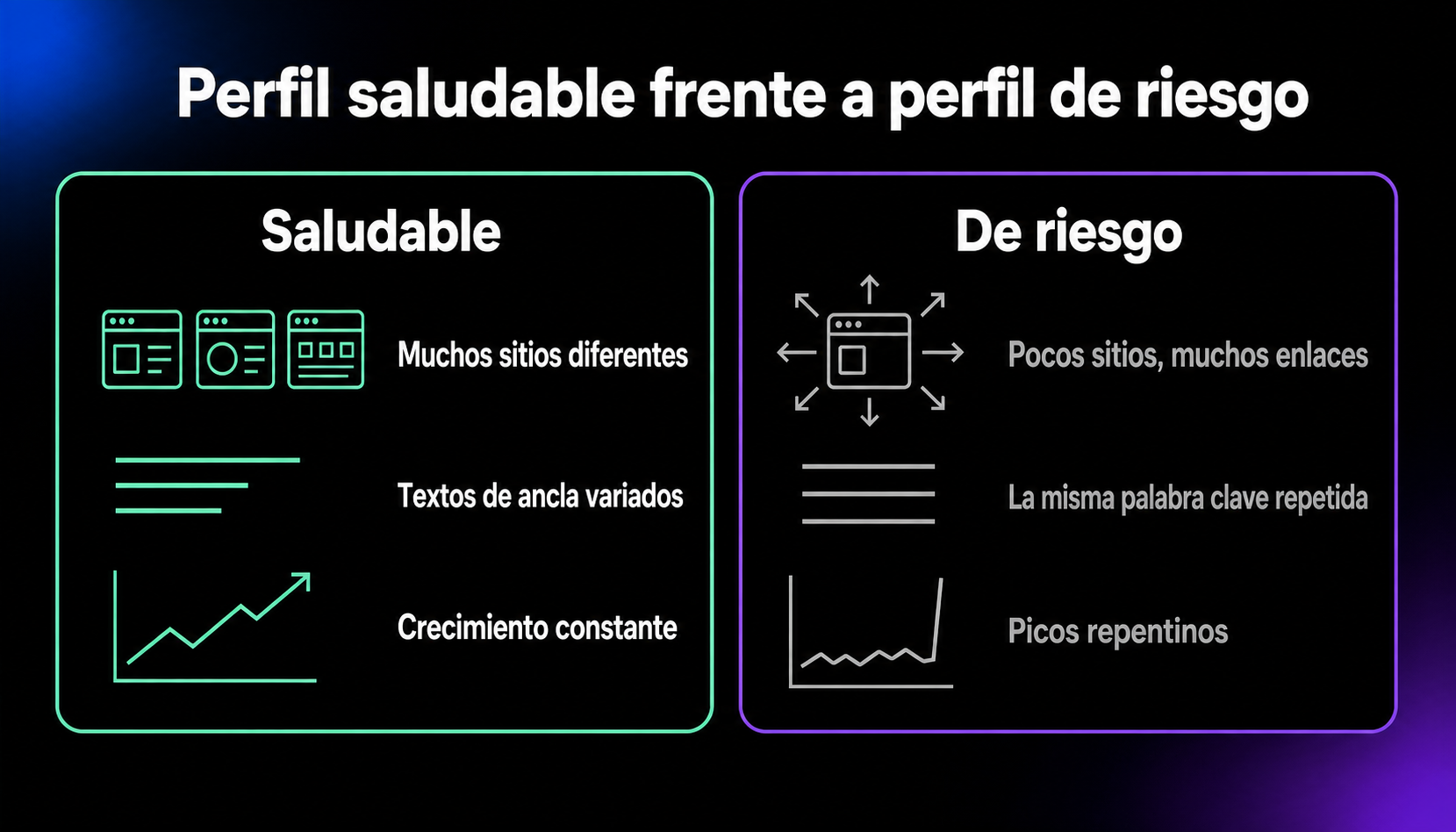 Comparación entre un perfil de enlaces saludable, con enlaces desde muchos sitios, textos de ancla variados y crecimiento constante, y uno de riesgo, con muchos enlaces desde pocos sitios, la misma palabra clave repetida y picos repentinos.
