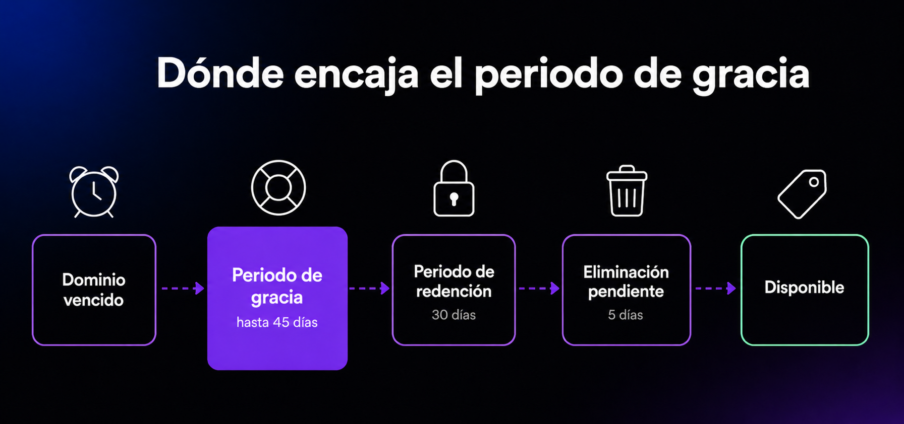 Cronología de un posible ciclo posterior al vencimiento: según el registrador y el TLD, puede haber un periodo de gracia de hasta 45 días; si el dominio no se renueva, pueden seguir un periodo de redención de 30 días y unos 5 días de eliminación pendiente antes de que vuelva a estar disponible.
