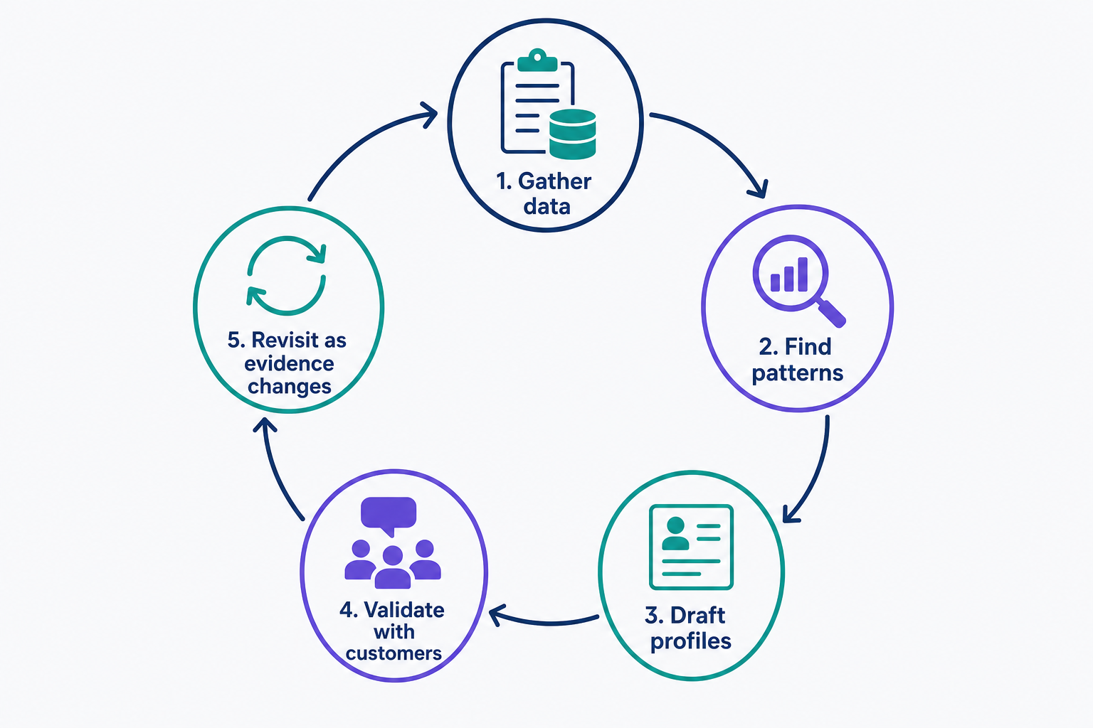A circular flow showing the five stages of building a persona: gathering customer data, finding patterns, drafting one profile per group, validating drafts with real customers, and revisiting the personas as evidence changes — with the last stage looping back to data gathering, showing persona creation is an ongoing cycle rather than a one-time task.