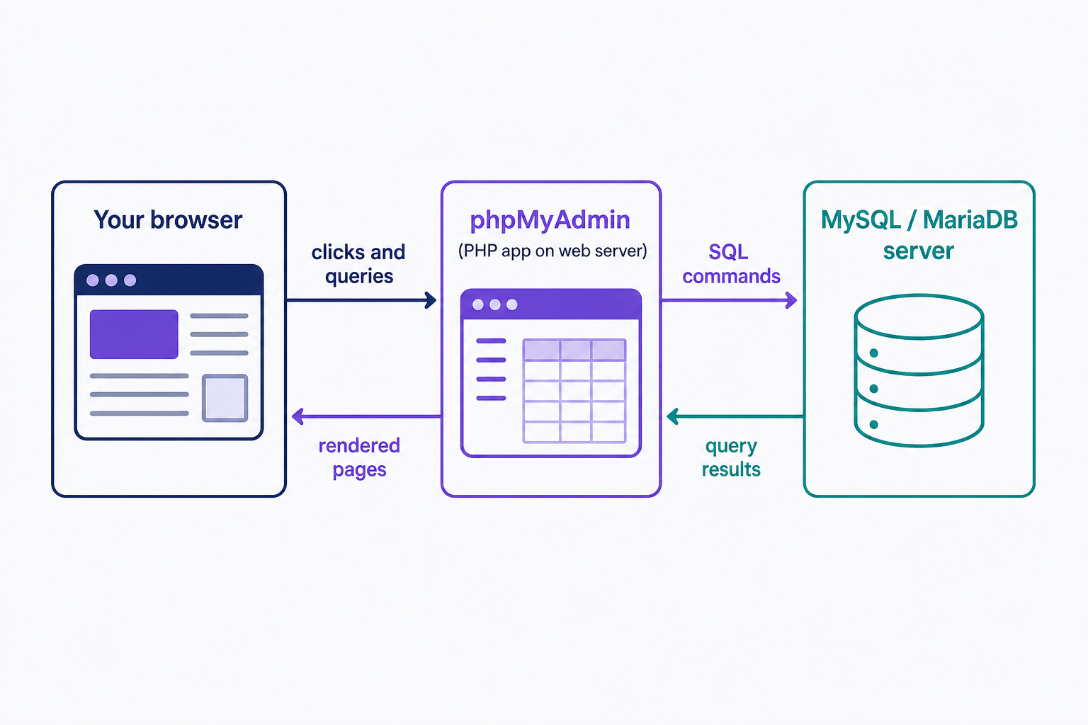 A flow diagram showing phpMyAdmin sitting between the user and the database: the browser sends clicks and queries to phpMyAdmin, a PHP application on a web server, which translates them into SQL commands for the MySQL or MariaDB server and renders the results back as web pages. It shows that phpMyAdmin is an interface to the database server, not the database itself.