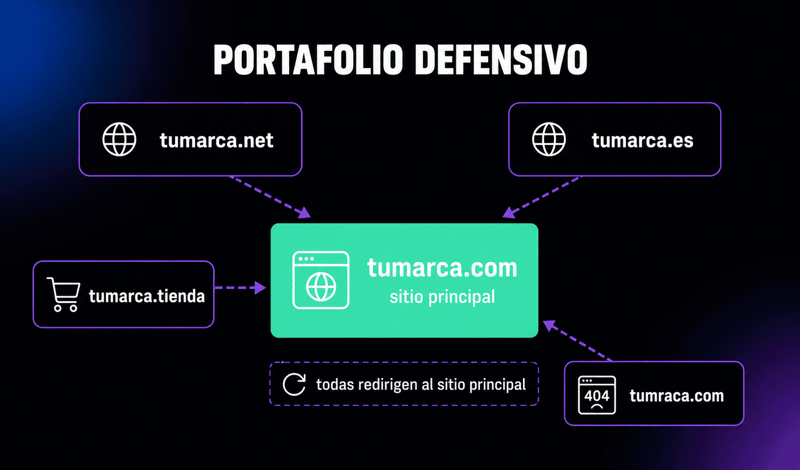 Portafolio defensivo de dominios: tumarca.net, tumarca.es, tumarca.tienda y el error común tumraca.com redirigen al sitio principal en tumarca.com.