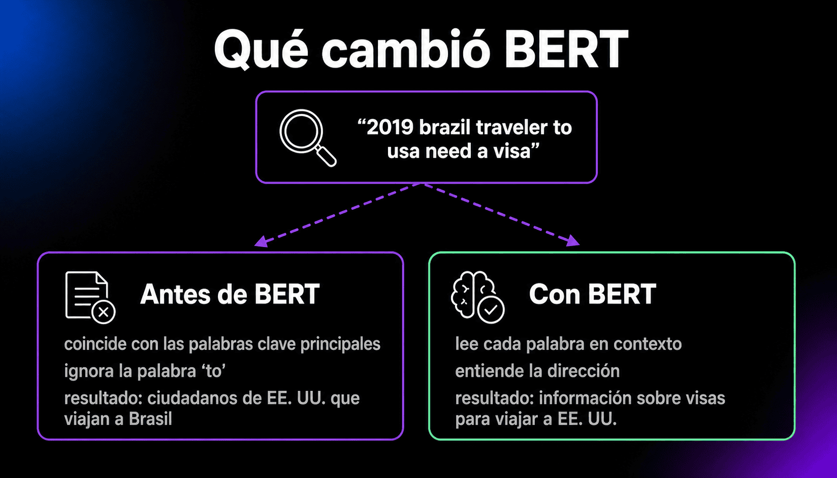 Comparación de la consulta «2019 brazil traveler to usa need a visa»: antes de BERT, Google ignoraba «to» y mostraba resultados para estadounidenses que viajaban a Brasil; con BERT entendió la dirección y mostró información sobre visas para viajar a Estados Unidos.