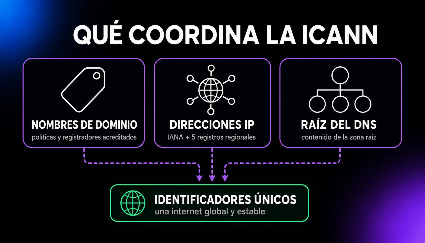 La ICANN coordina tres grupos de identificadores únicos: los dominios mediante políticas y registradores acreditados, las direcciones IP mediante la IANA y los registros regionales, y la raíz del DNS mediante la zona raíz.