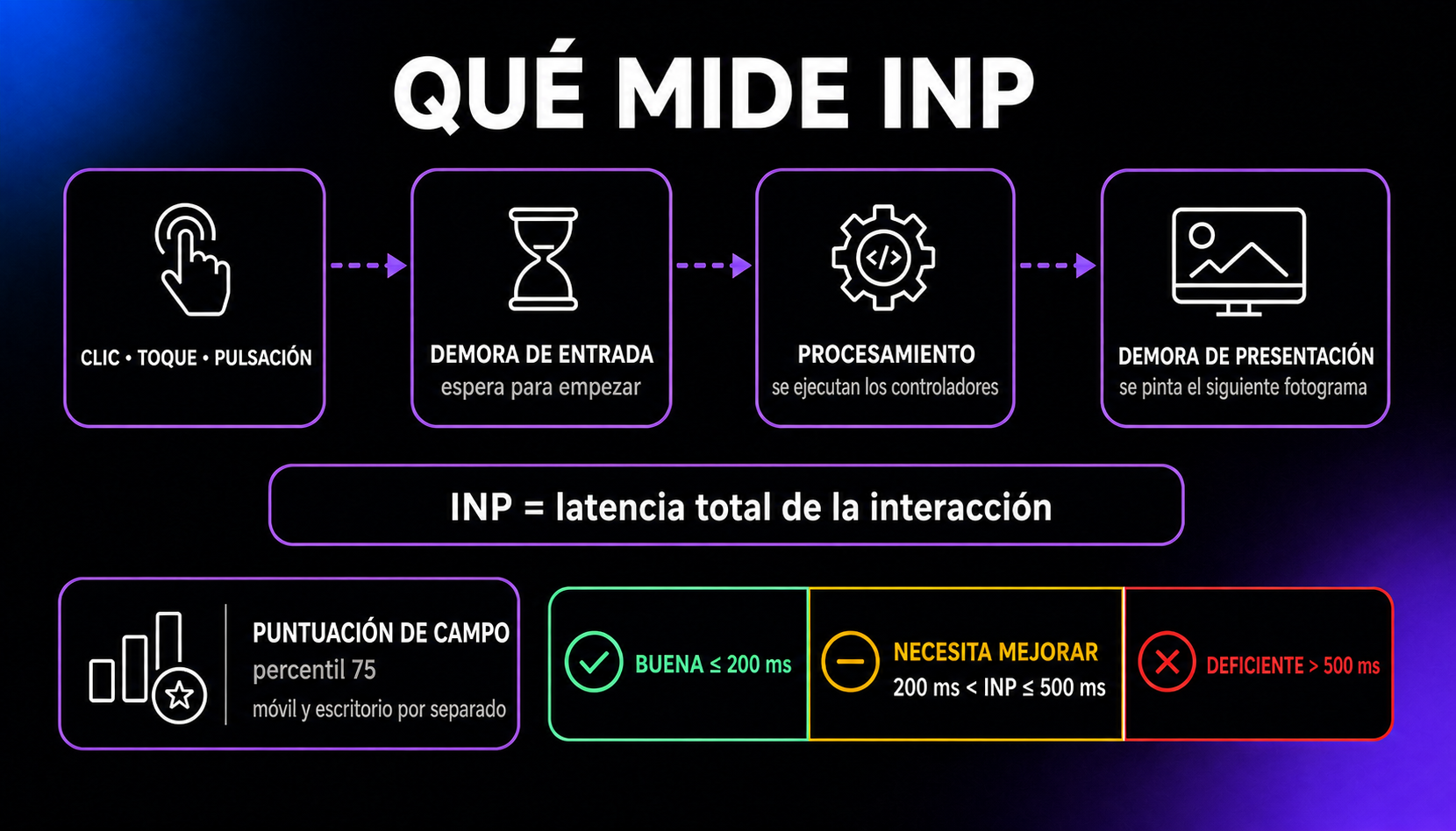 Diagrama de latencia en el que INP mide un clic, toque o pulsación de tecla durante la demora de entrada, el procesamiento de controladores y la demora de presentación hasta el siguiente fotograma, con los umbrales bueno, necesita mejorar y deficiente.