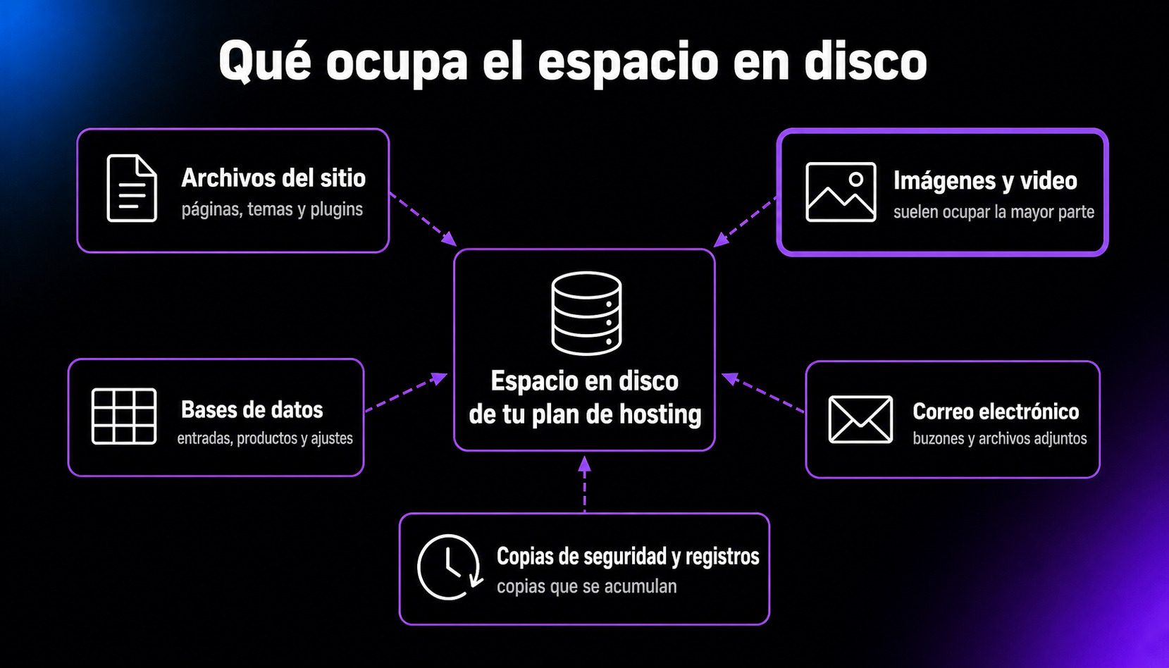Diagrama de los cinco elementos que consumen el espacio en disco de un plan de hosting: archivos del sitio, imágenes y video —que suelen ocupar la mayor parte—, bases de datos, correo electrónico, y copias de seguridad y registros.