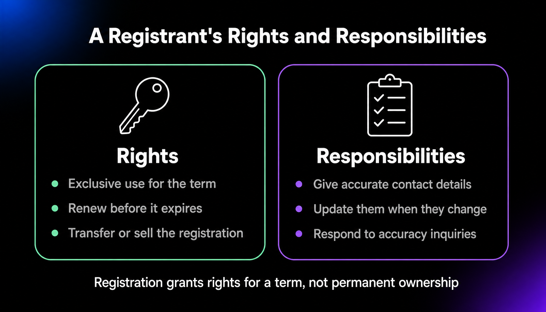 Two-panel diagram contrasting a domain registrant's rights — exclusive use for the registration term, renewing before it expires, and transferring or selling the registration — with their responsibilities: giving accurate contact details, updating them when they change, and responding to accuracy inquiries. A caption notes that registration grants rights for a term, not permanent ownership.