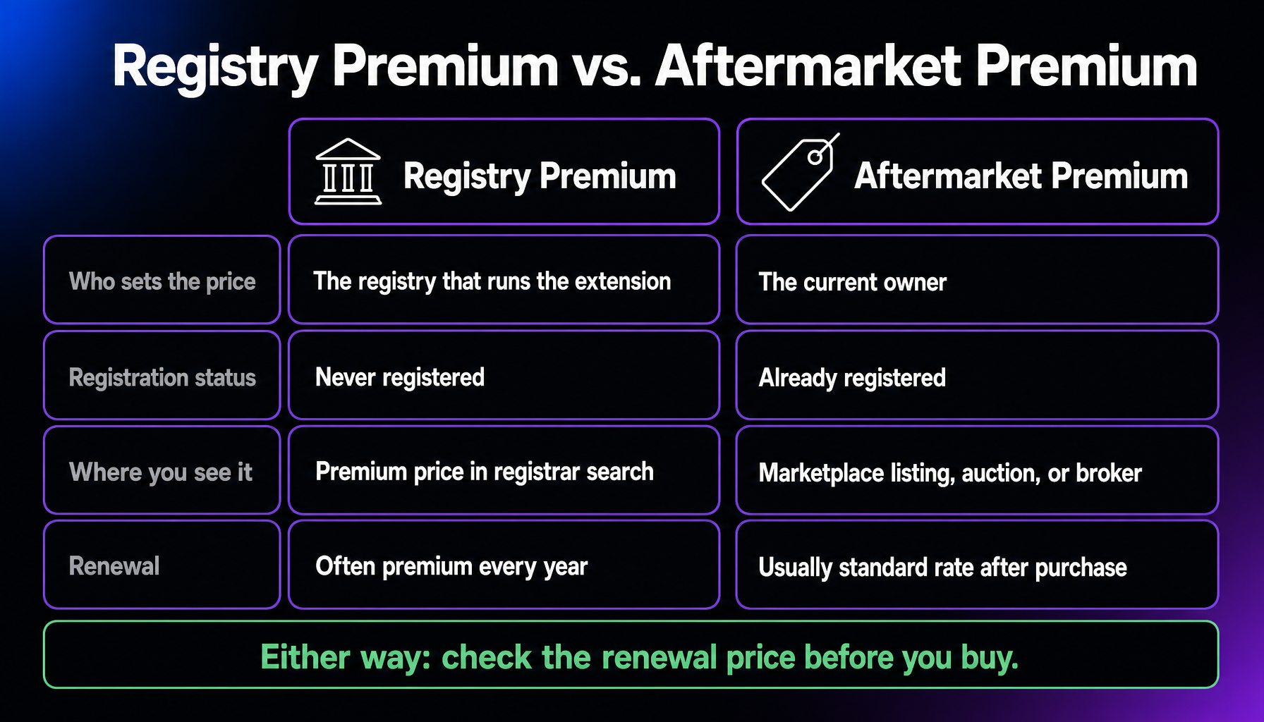 Comparison of registry premium and aftermarket premium domains: the registry prices never-registered names, shown as a premium price in registrar search and often renewing at a premium every year; the current owner prices already-registered names sold through marketplace listings, auctions, or brokers, usually renewing at the standard rate after purchase. Either way, check the renewal price before you buy.