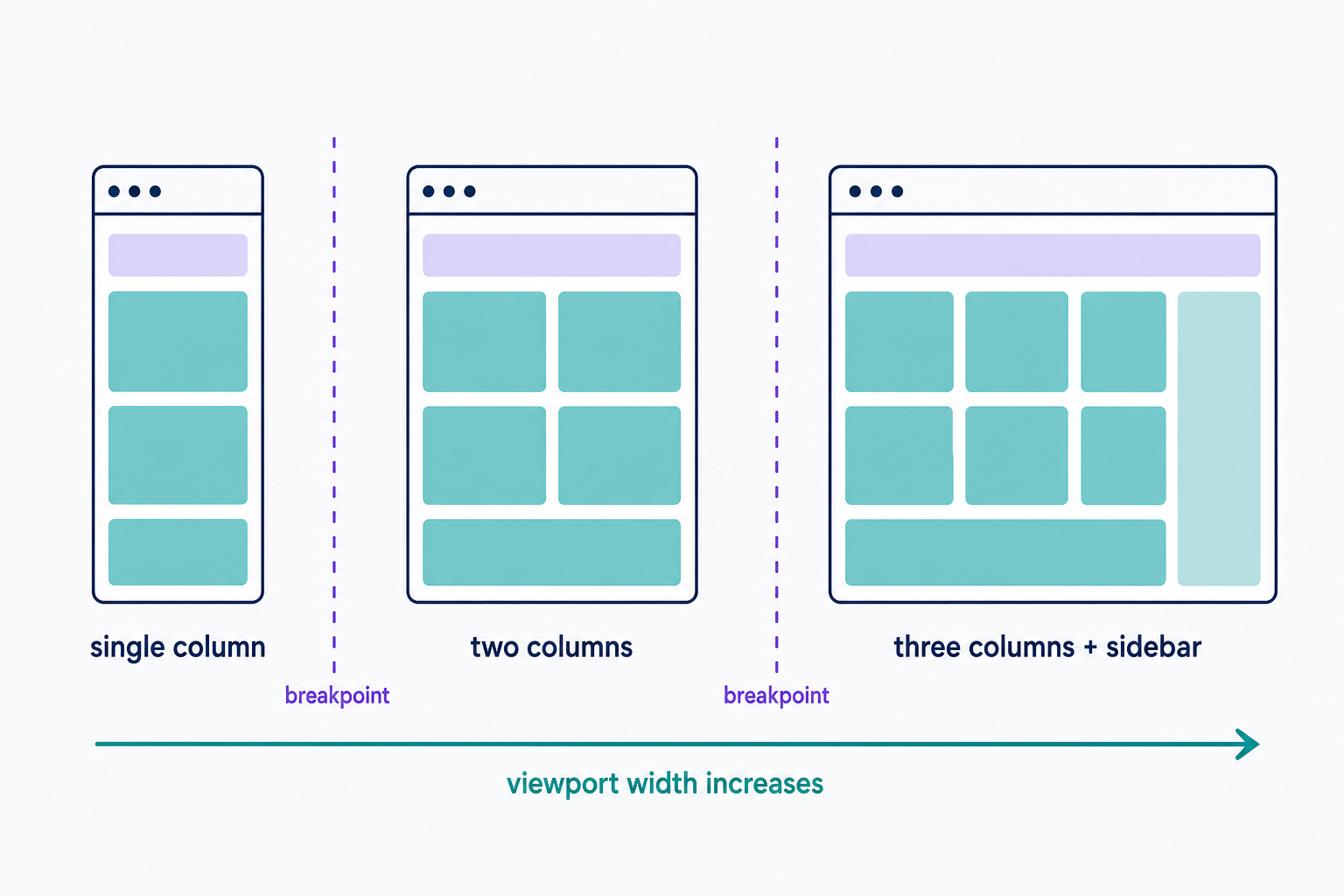 Three browser windows of increasing width shown side by side: the narrow one displays a single-column layout, the medium one two columns, and the wide one three columns with a sidebar. Dashed lines between them are labeled as breakpoints, showing that a breakpoint is the viewport width where the layout switches to the next arrangement.