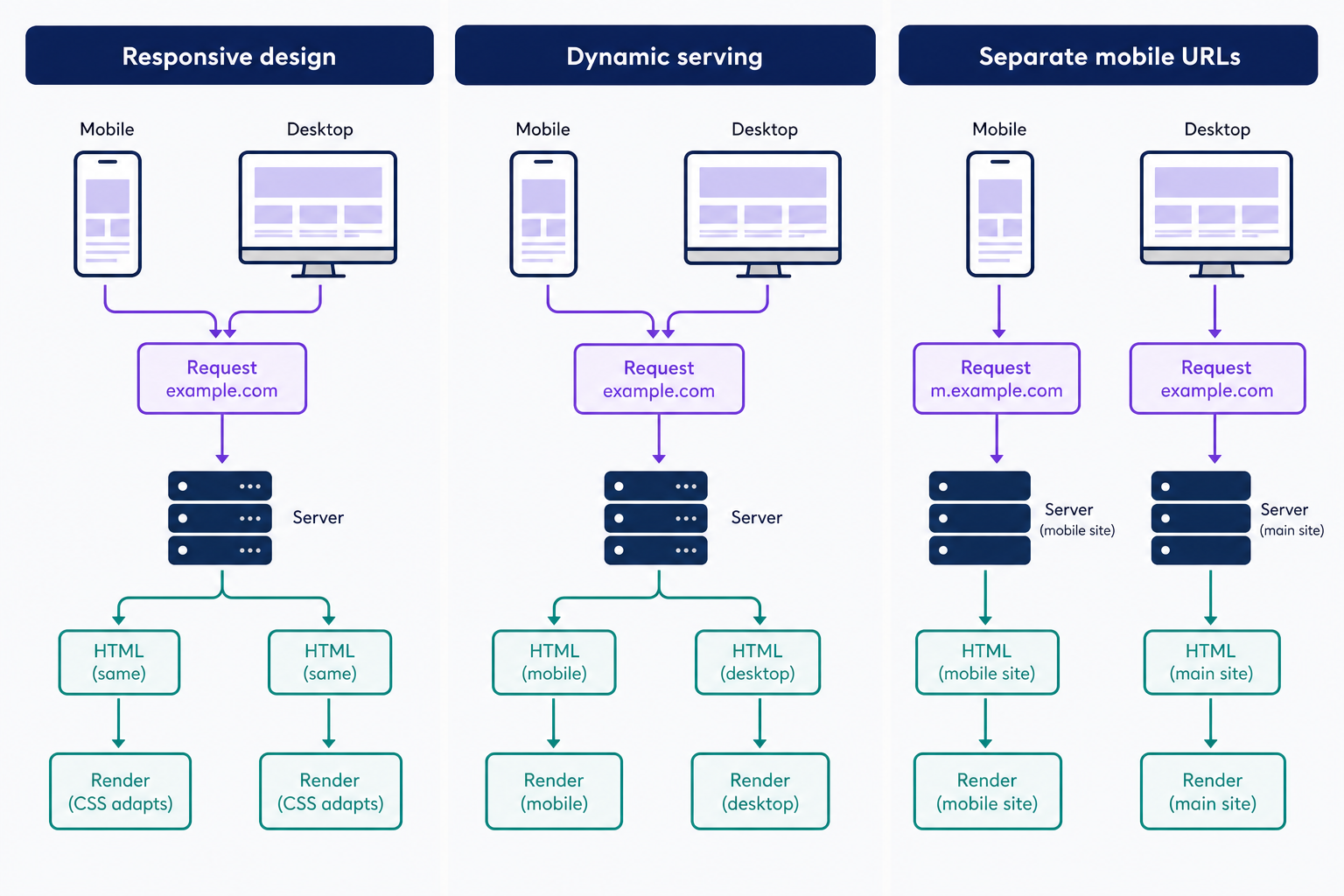 Comparison of the three ways a site can serve mobile visitors. Responsive design sends the same HTML from one URL to phones and desktops and lets CSS adapt the layout; dynamic serving uses one URL but the server returns different HTML depending on the device; separate mobile URLs maintain a second parallel site at an m-dot address.