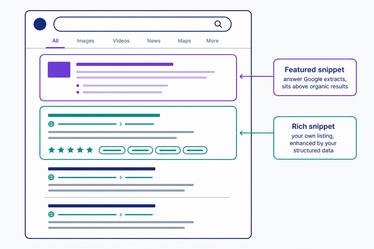 A mock search results page comparing the two features by position: a featured snippet appears as an answer box Google builds and places above all organic results, while a rich snippet is a normal organic listing lower on the page with added elements like star ratings and detail chips generated from the site's own structured data.