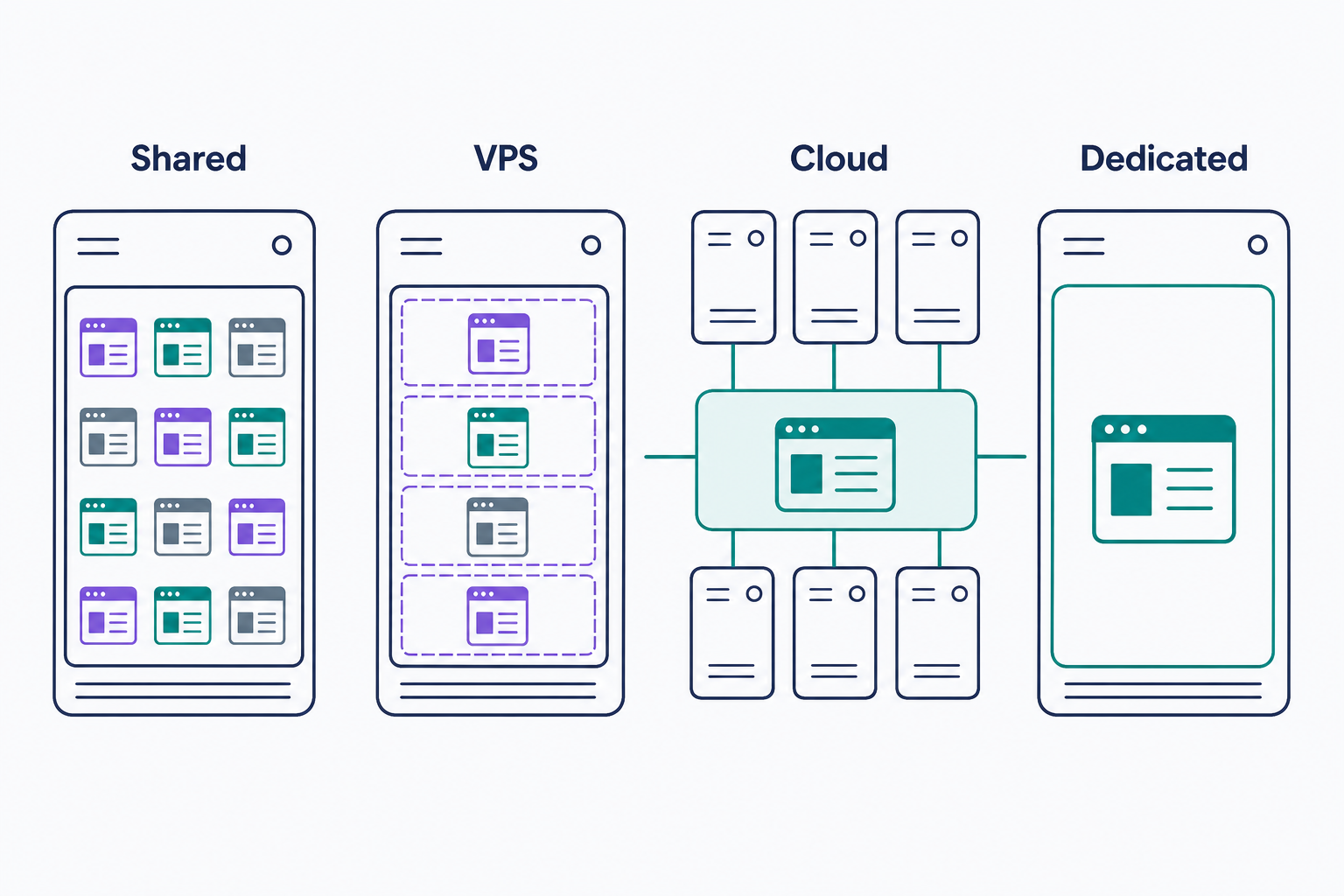 Comparison of four hosting tenancy models. In shared hosting many customers occupy one server together; in VPS hosting one server is divided into isolated virtual partitions, one per customer; in cloud hosting a customer's workload spreads across a pool of machines; in dedicated hosting a single customer has exclusive use of one entire physical server.