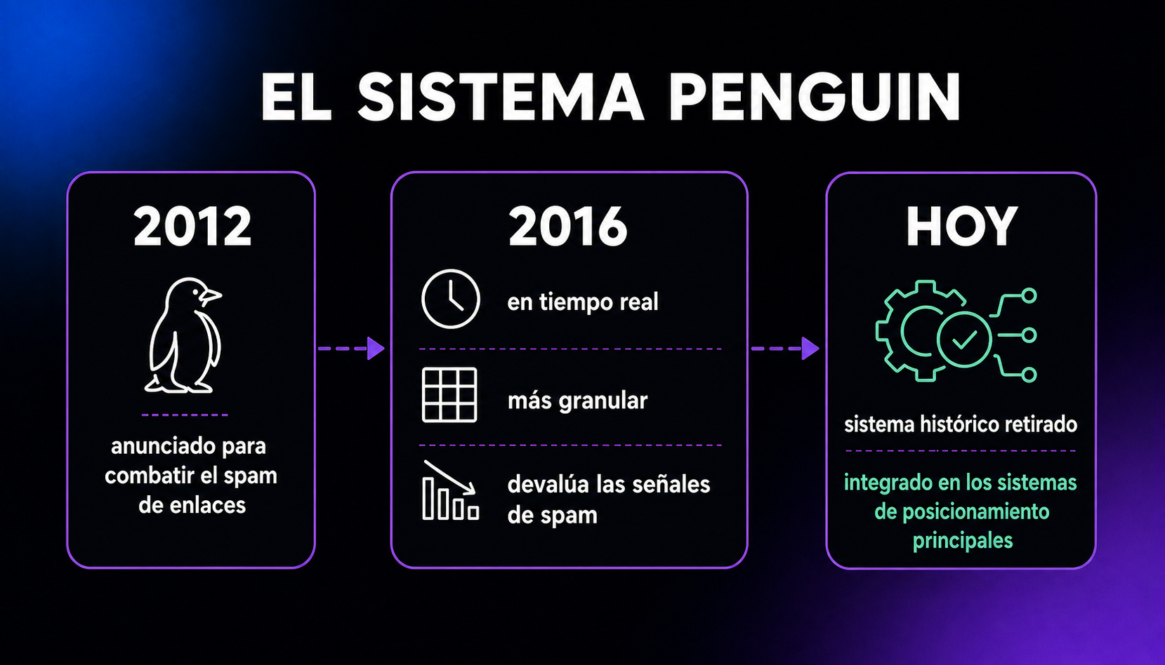 Cronología del sistema Penguin de Google: se anunció en 2012 para combatir el spam de enlaces, en 2016 pasó a funcionar en tiempo real y a devaluar el spam de forma granular, y hoy figura como sistema retirado integrado en los sistemas principales.