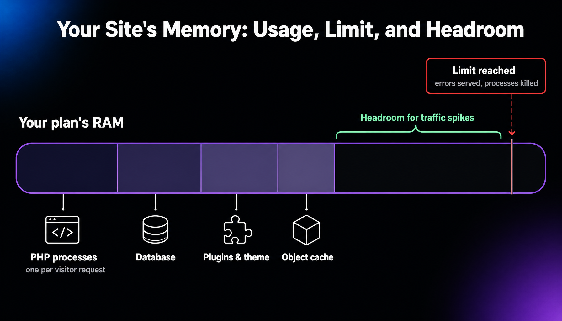 Diagram of a hosting plan’s RAM as a horizontal bar: PHP processes, the database, plugins and theme code, and the object cache fill part of it, headroom remains for traffic spikes, and a marker at the end shows the limit where errors are served and processes are killed.