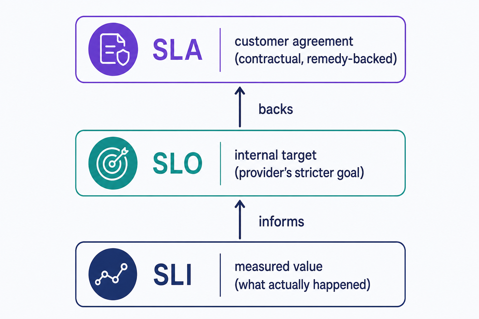 A three-layer stack showing how service measurement builds up: the SLI, the measured value of what actually happened, informs the SLO, the provider's stricter internal target, which in turn backs the SLA, the customer-facing contractual agreement with a remedy attached.