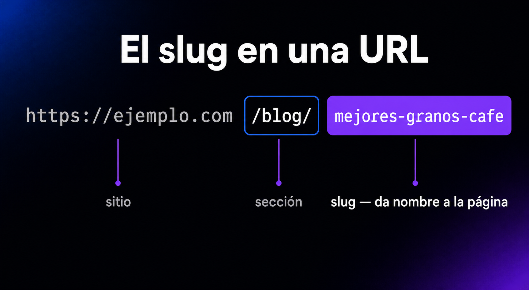 Anatomía de una URL que destaca el slug: en https://ejemplo.com/blog/mejores-granos-cafe, el segmento final mejores-granos-cafe es el slug, el nombre legible de la página.