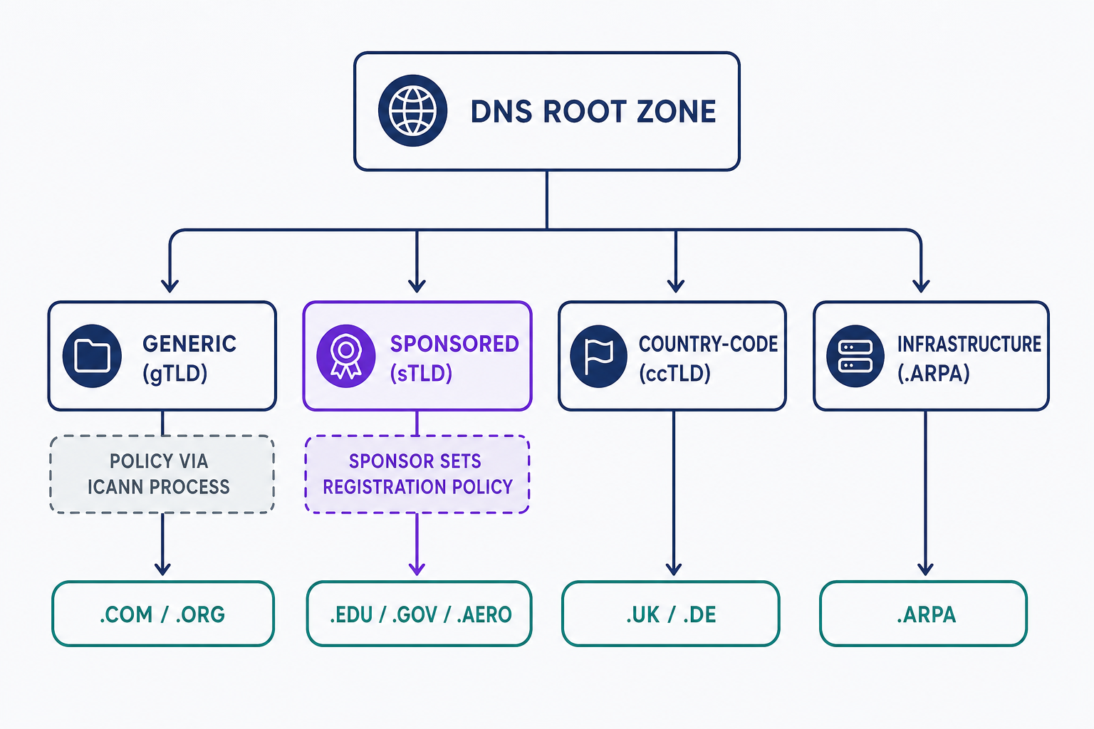 A hierarchy diagram of the DNS root zone splitting into four top-level domain categories: generic, sponsored, country-code, and infrastructure. The sponsored branch is highlighted to show that a community sponsor sets its registration policy, unlike generic TLDs whose policy comes directly from the ICANN process; example extensions such as .edu and .gov sit under the sponsored branch.