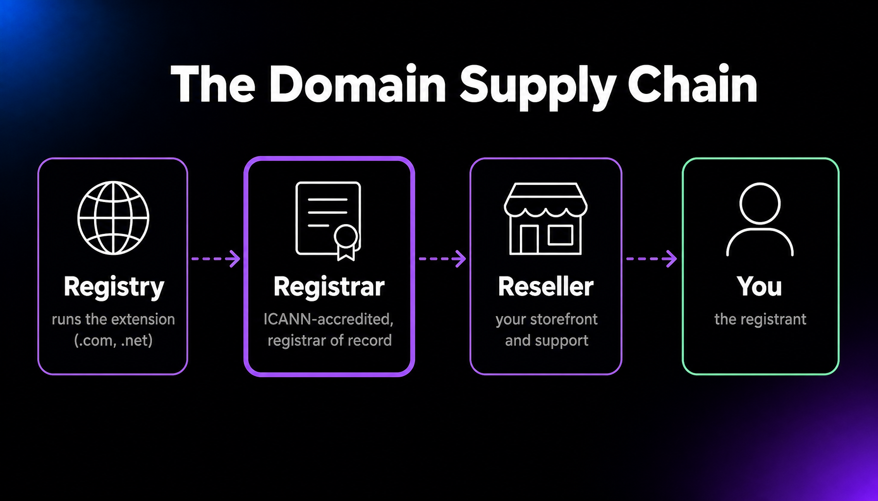 Diagram of the domain supply chain: the registry runs the extension, the ICANN-accredited registrar of record processes registrations, the reseller provides the storefront and support, and you are the registrant.