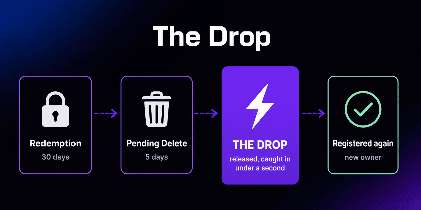Timeline of a domain drop: after the 30-day redemption period and about five days of pending delete, the registry releases the name at the drop, where drop-catching services can register it in under a second.