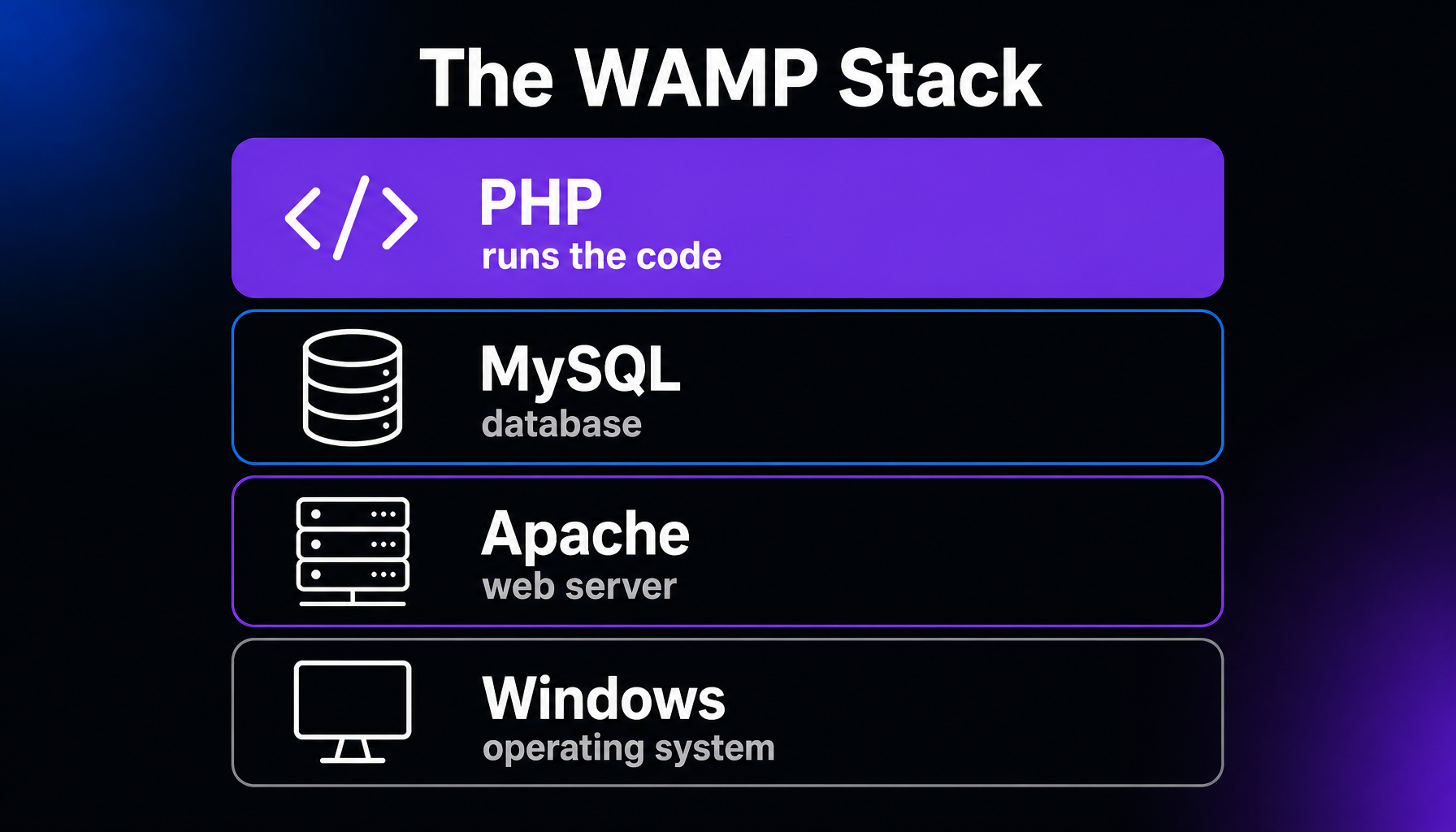 The four layers of the WAMP stack: Windows as the operating system, Apache as the web server, MySQL as the database, and PHP running the application code.