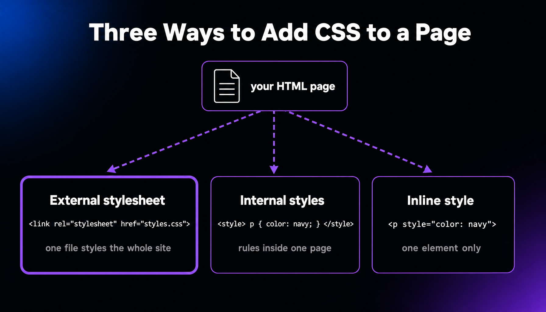 Diagram of the three ways to add CSS to a web page: an external stylesheet linked with a link tag (the standard, one file styles the whole site), internal styles in a style block inside one page, and an inline style attribute on a single element.