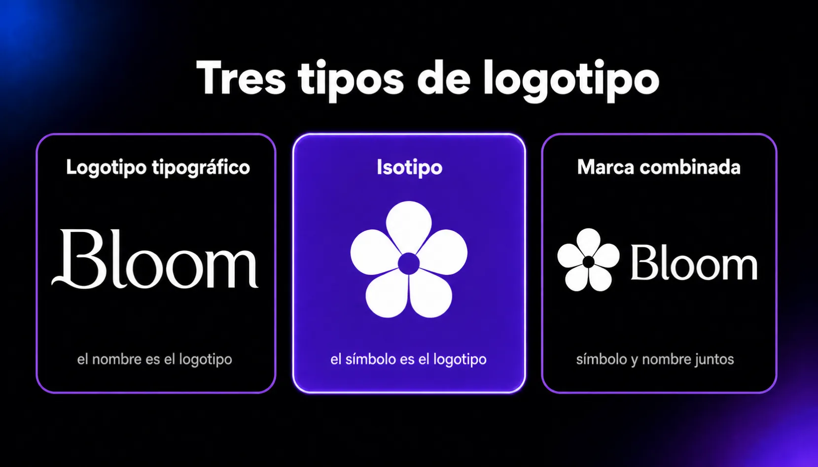 Comparación de tres tipos de logotipo: el logotipo tipográfico convierte el nombre en el logotipo, el isotipo utiliza un símbolo sin texto y la marca combinada presenta juntos el símbolo y el nombre.
