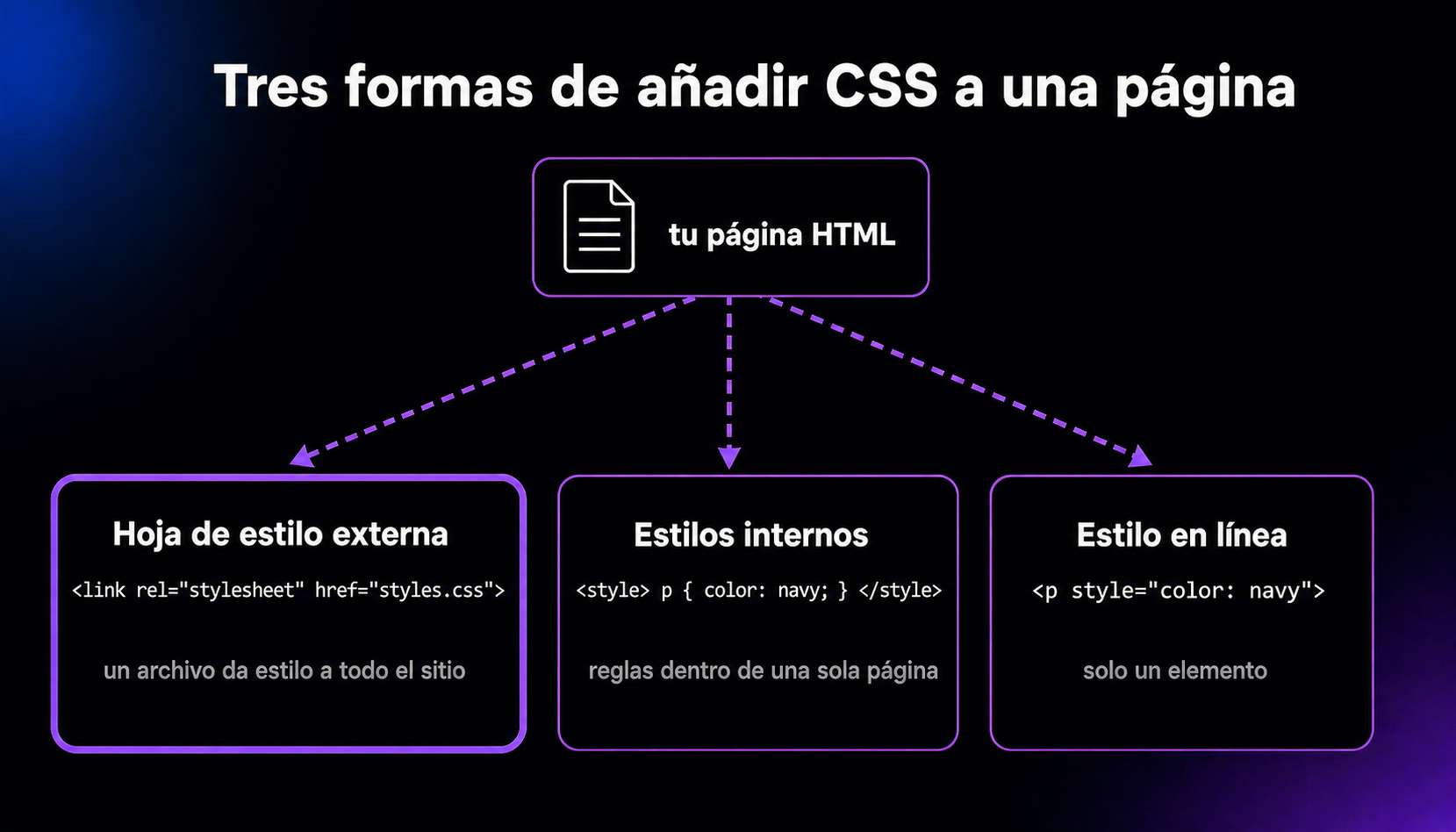 Diagrama de las tres formas de añadir CSS a una página: una hoja externa enlazada con link puede dar estilo a todo el sitio, un bloque style define reglas internas para una página y el atributo style aplica una regla en línea a un solo elemento.