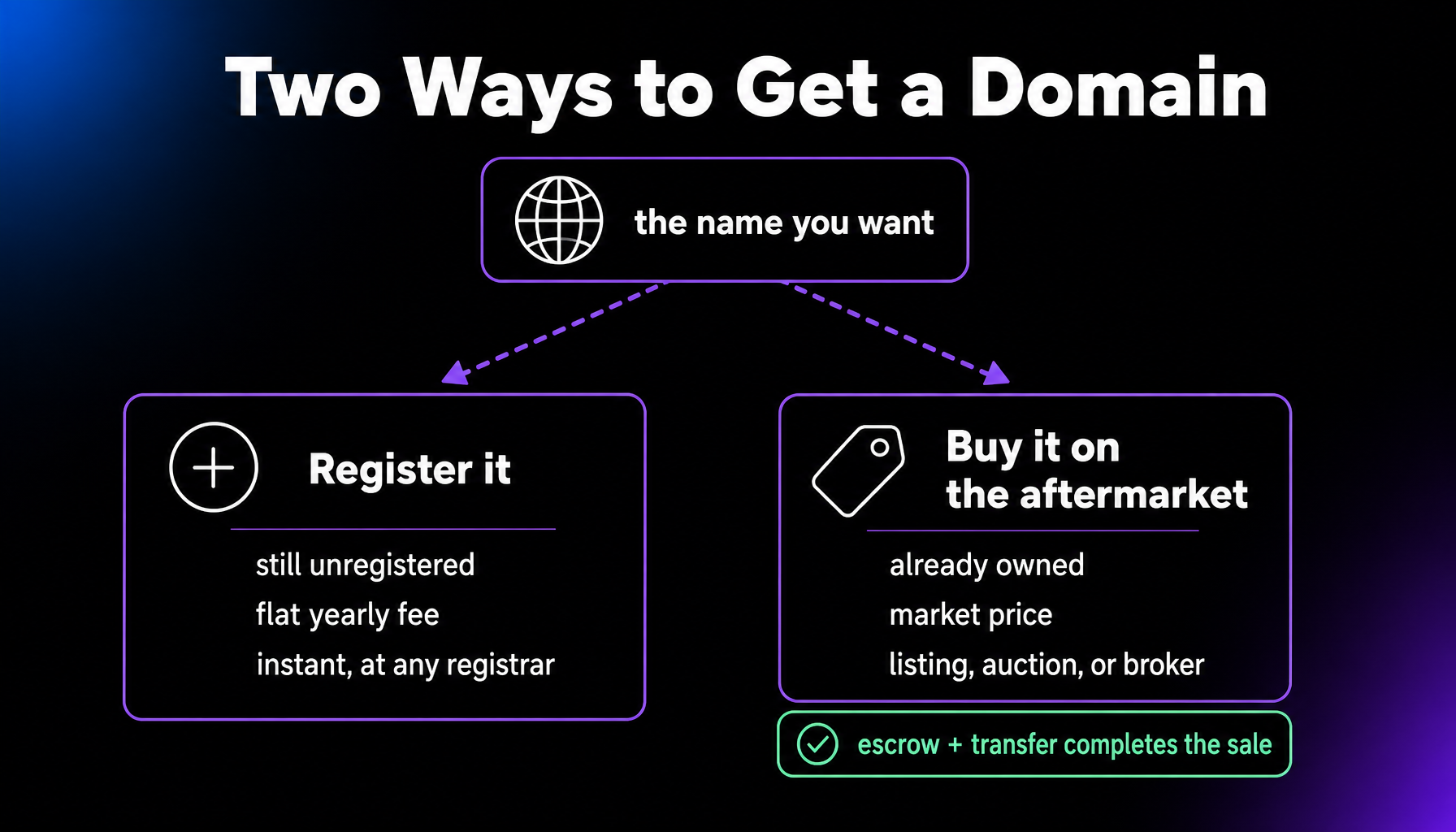 Comparison of the two ways to get a domain name: registering an unregistered name at a registrar for a flat yearly fee, or buying an already-owned name on the domain aftermarket at a market price through a listing, auction, or broker, completed by escrow and transfer.