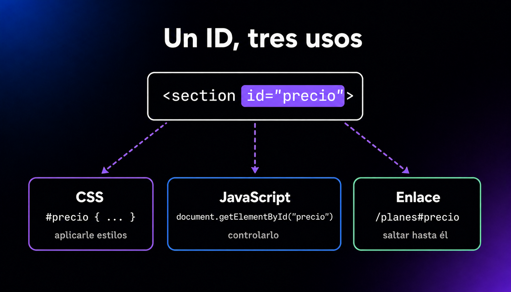 Diagrama de los tres usos de un ID de HTML: el elemento con id="precio" puede recibir estilos con #precio en CSS, controlarse con document.getElementById en JavaScript y abrirse directamente con un enlace terminado en #precio.